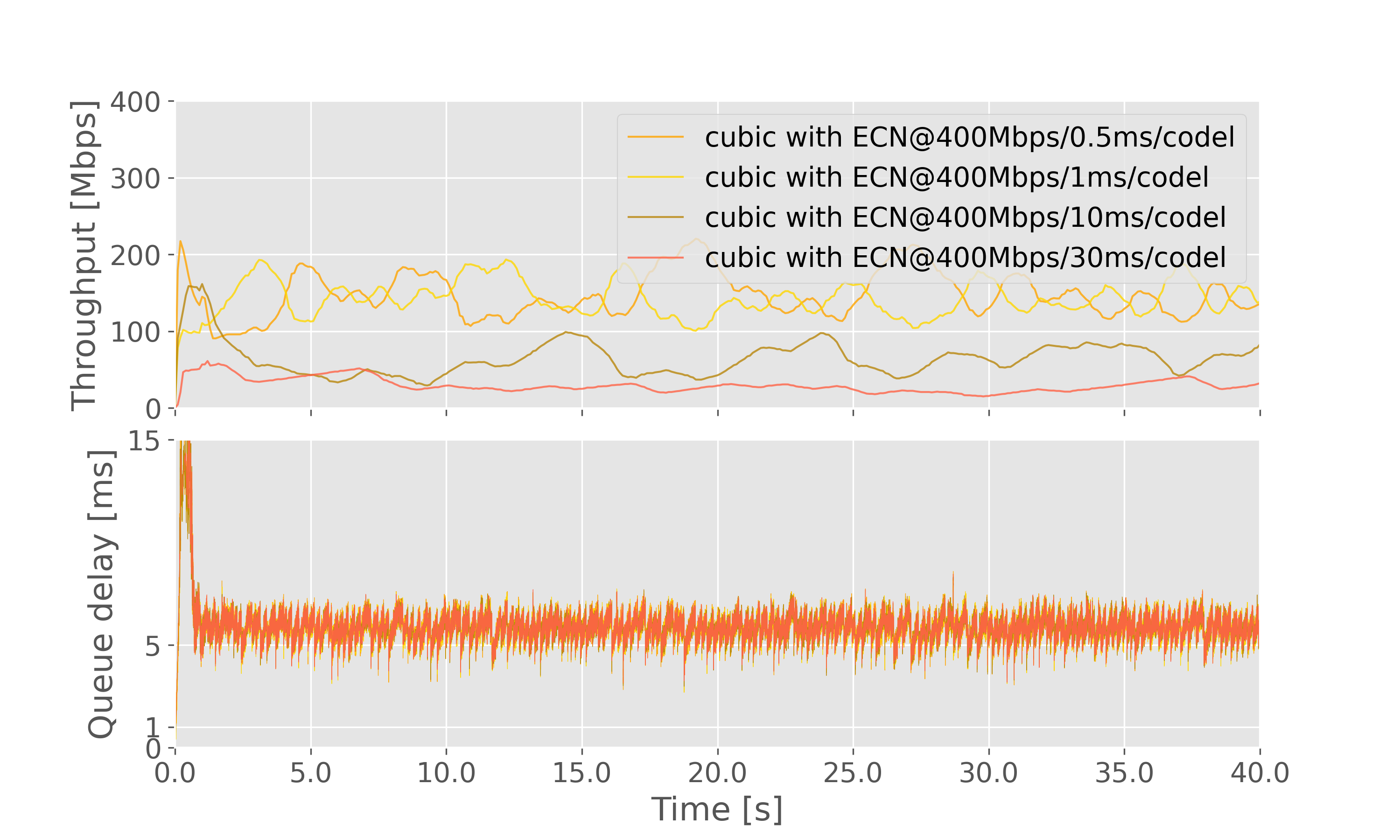 Result graph