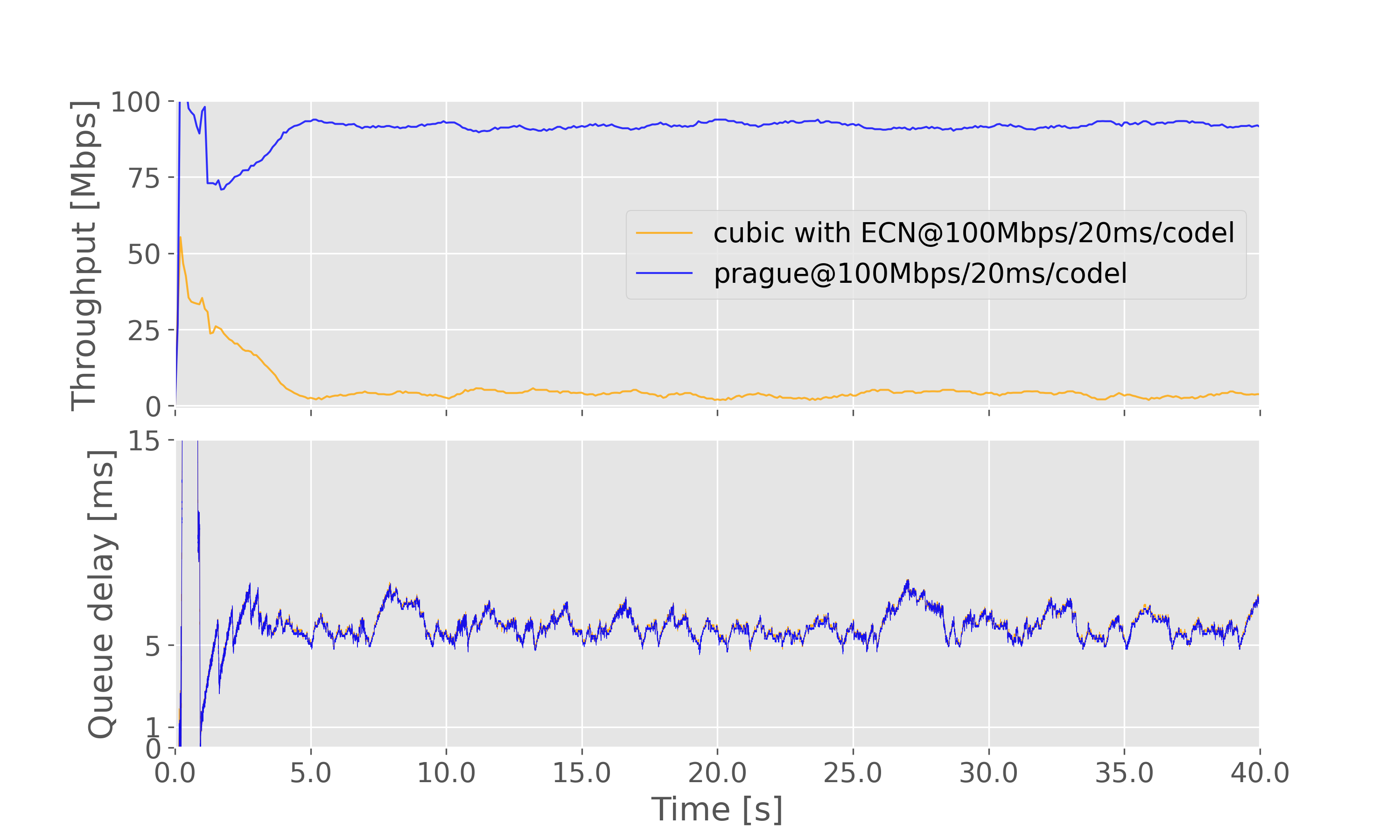 Result graph