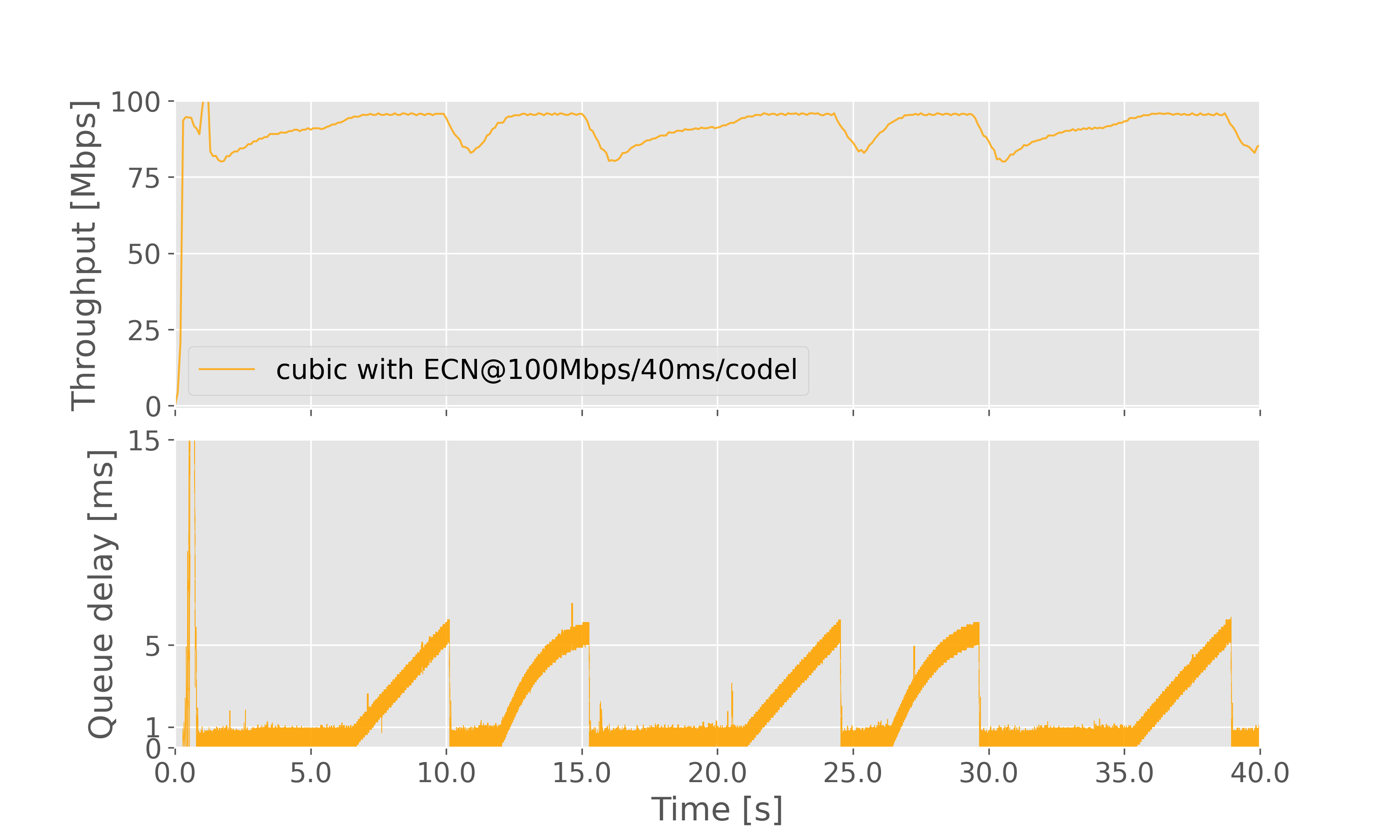 Result graph