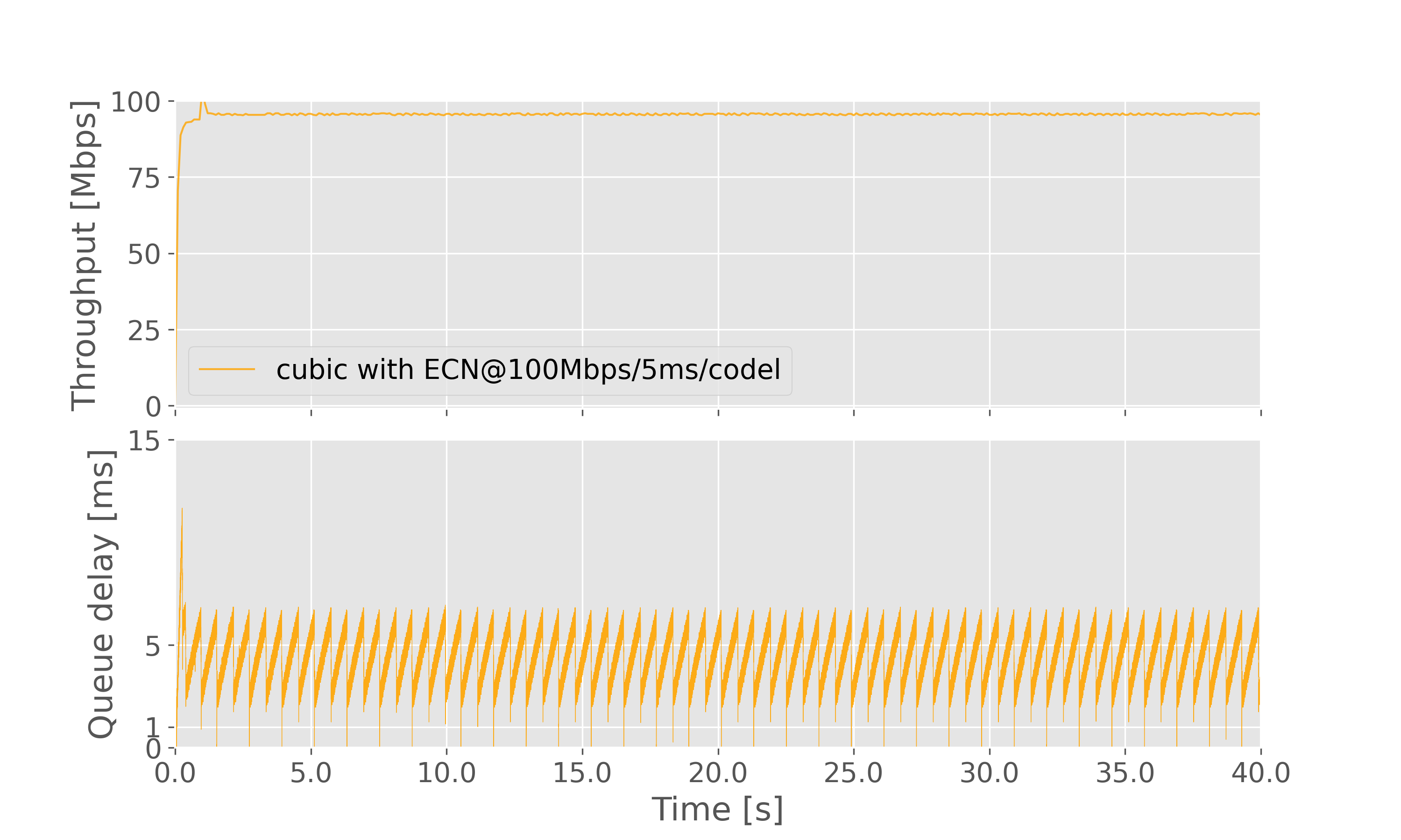 Result graph