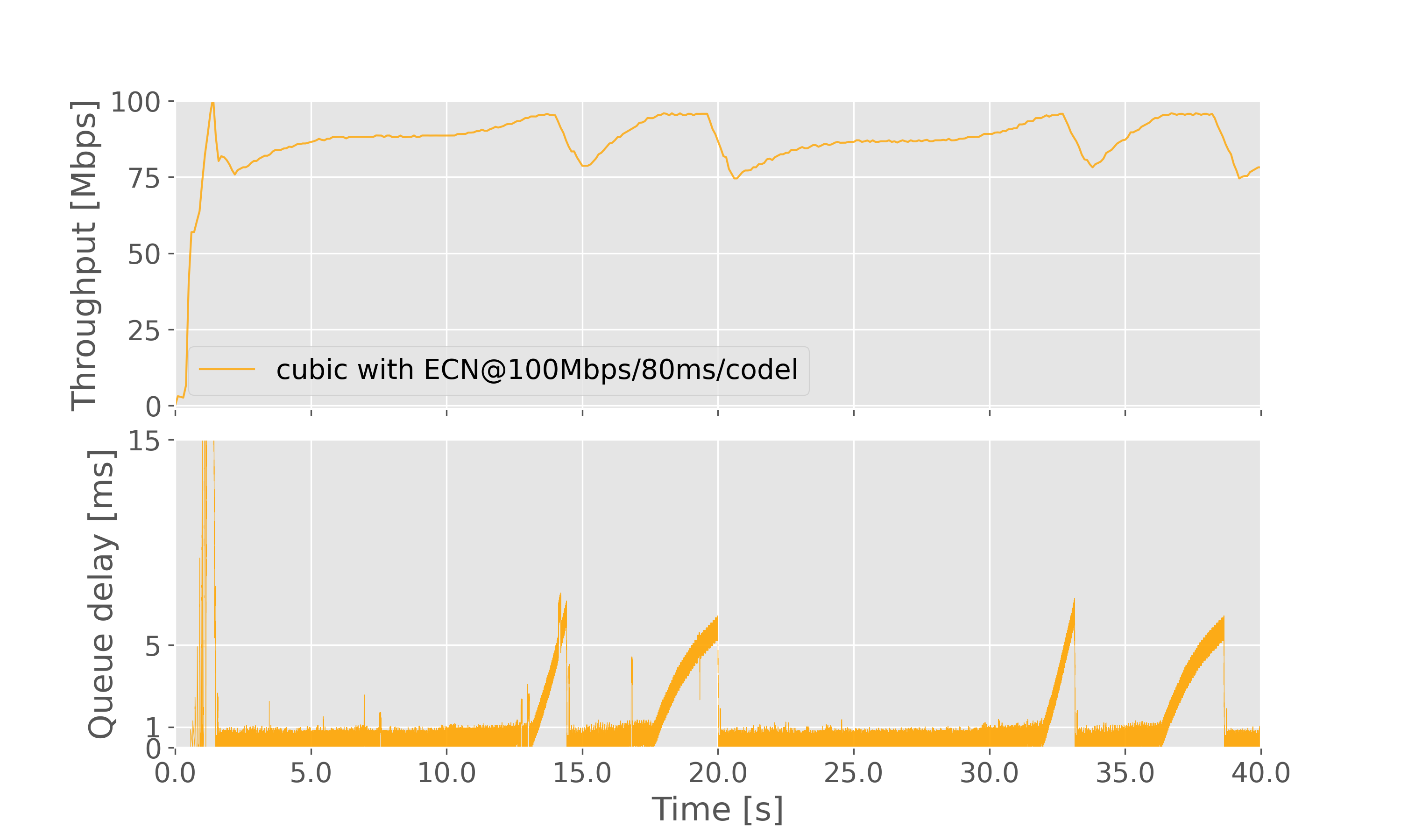 Result graph