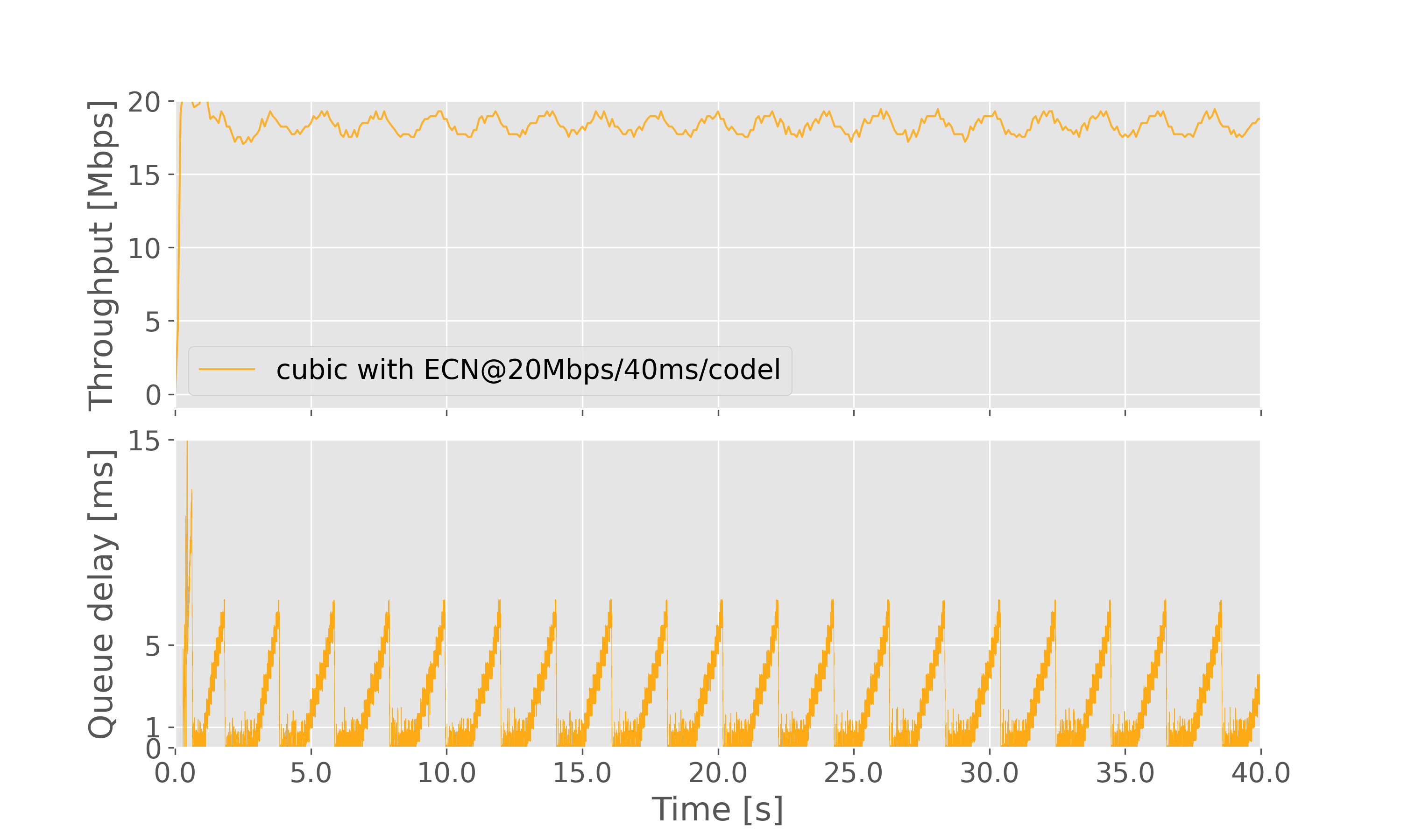 Result graph