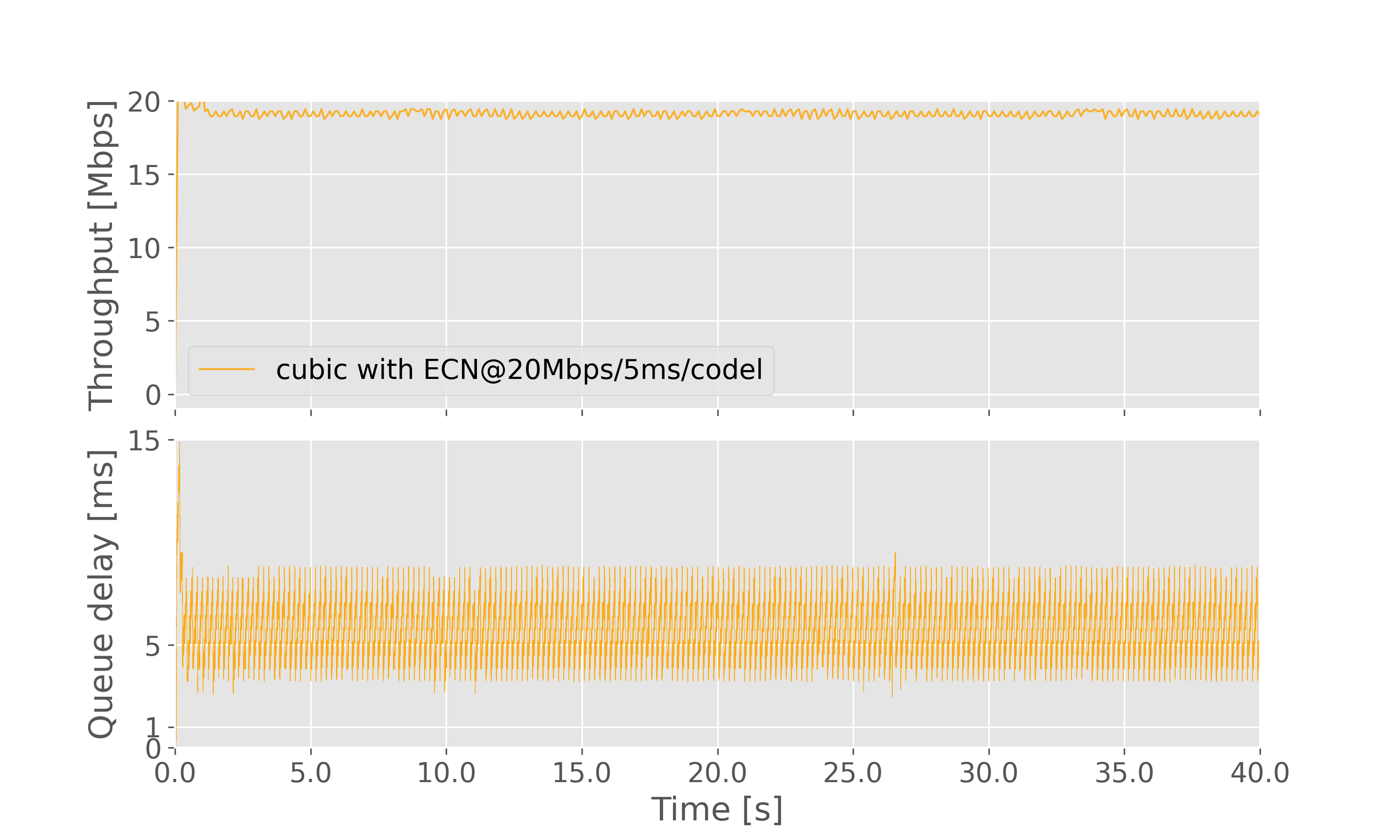 Result graph