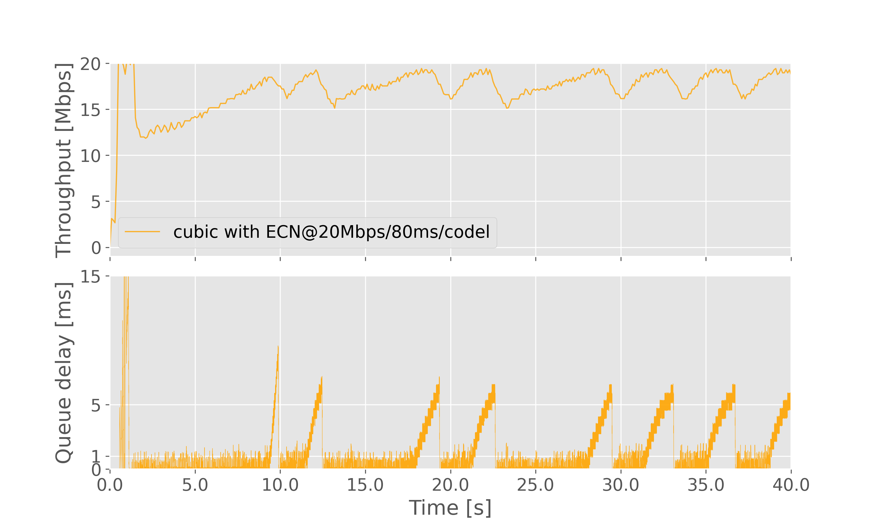 Result graph