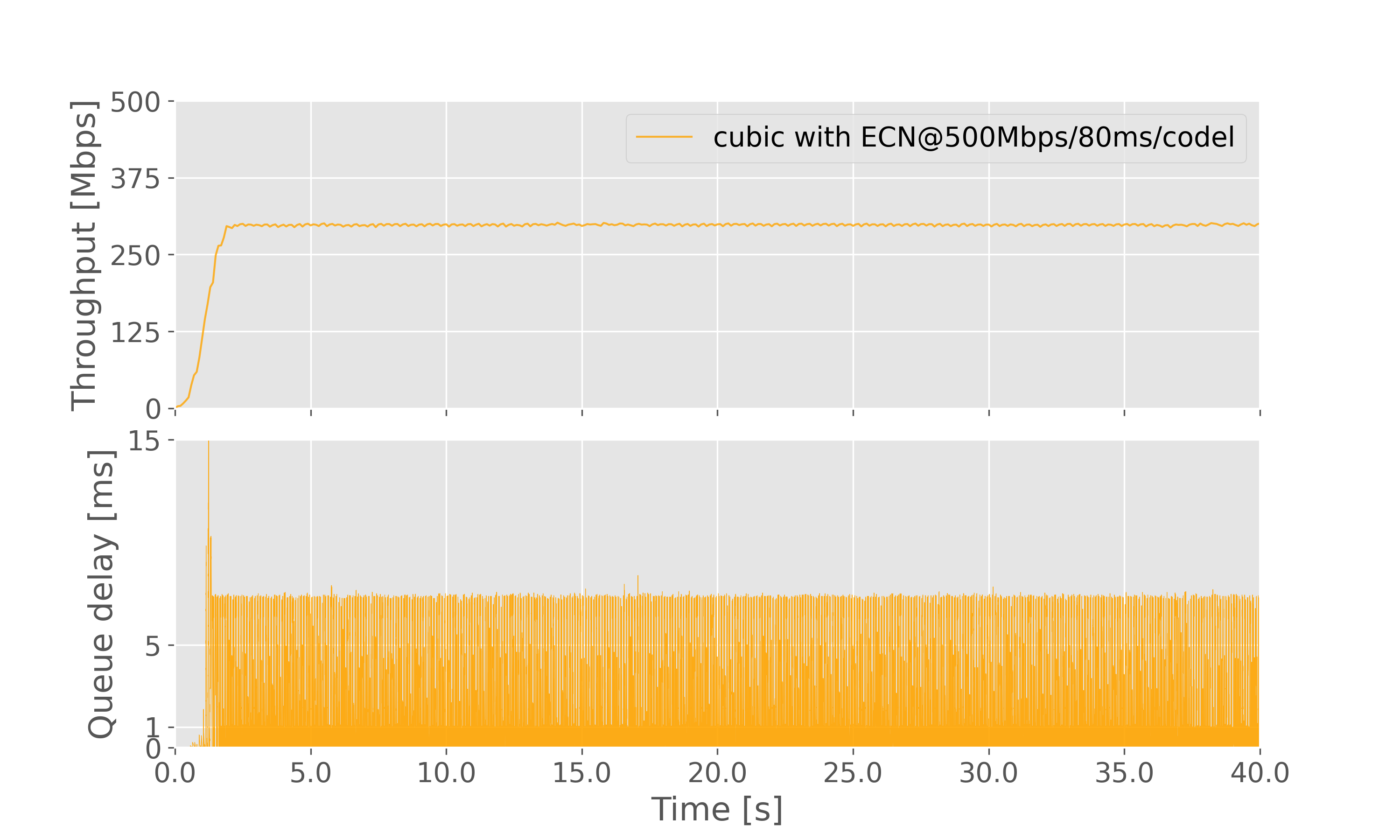 Result graph