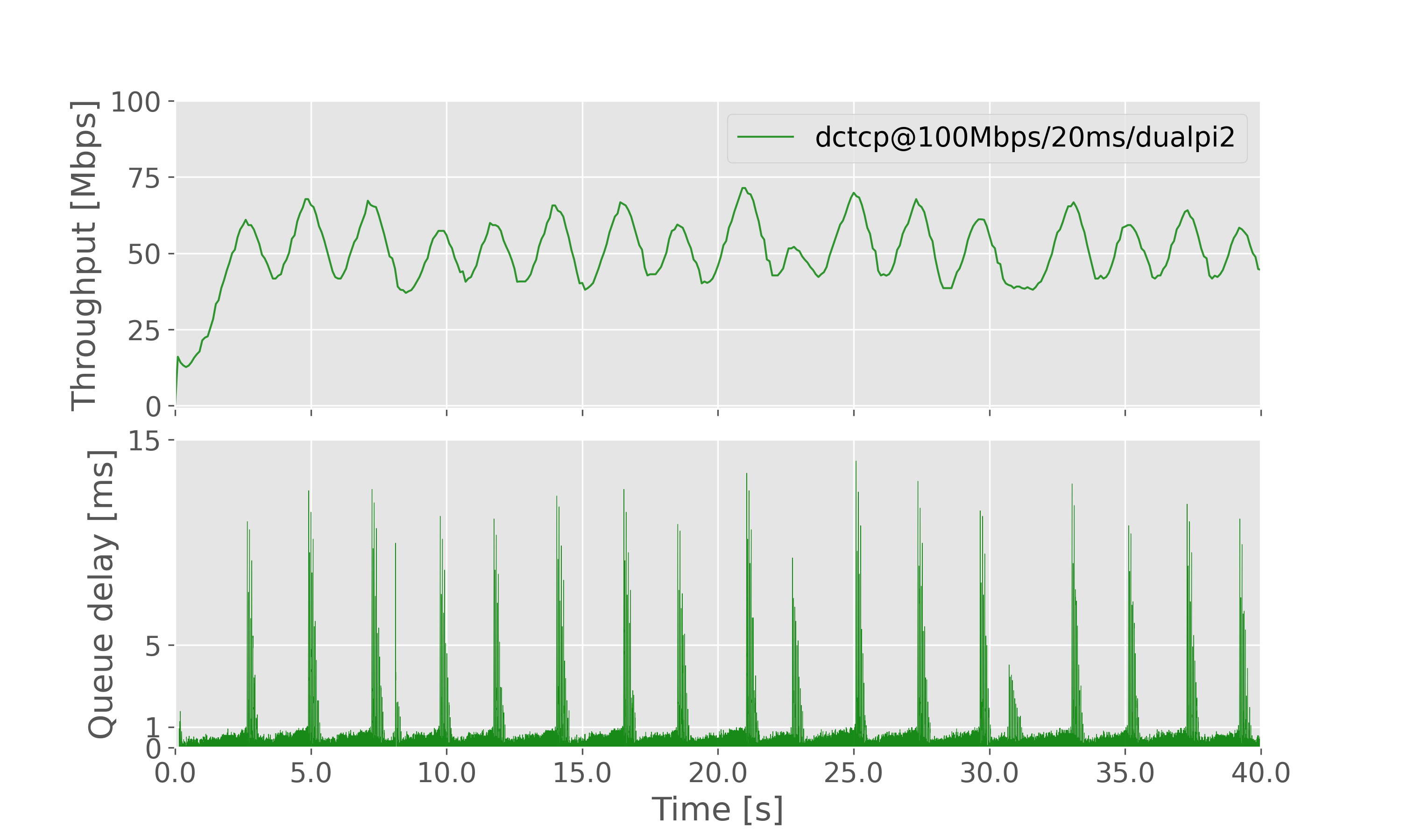 Result graph