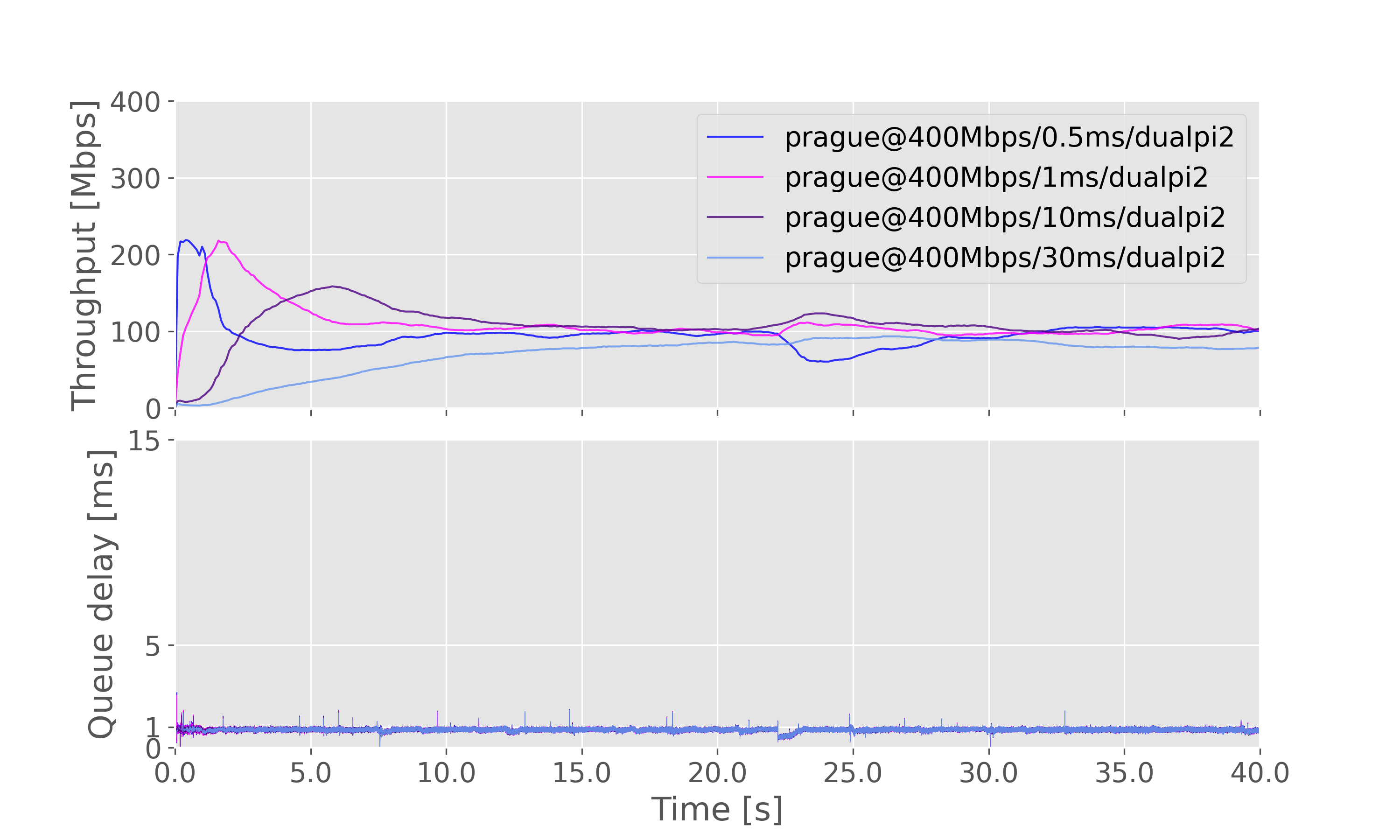 Result graph