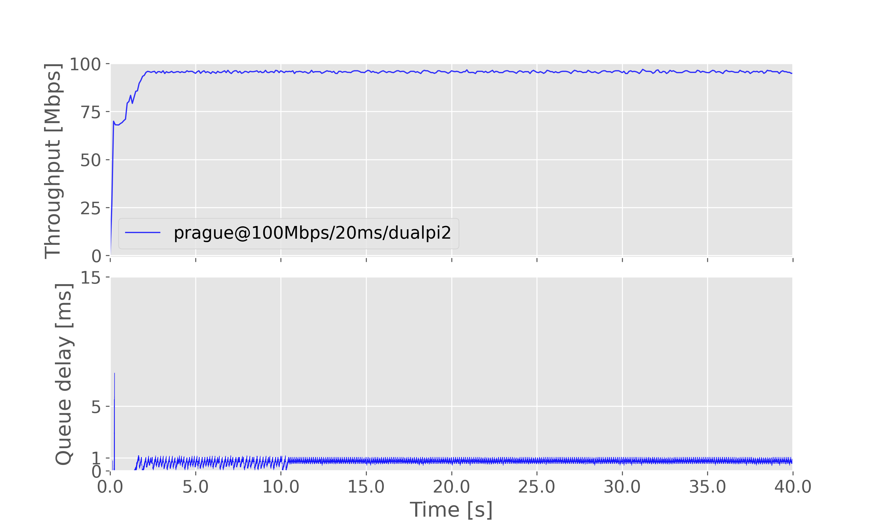 Result graph