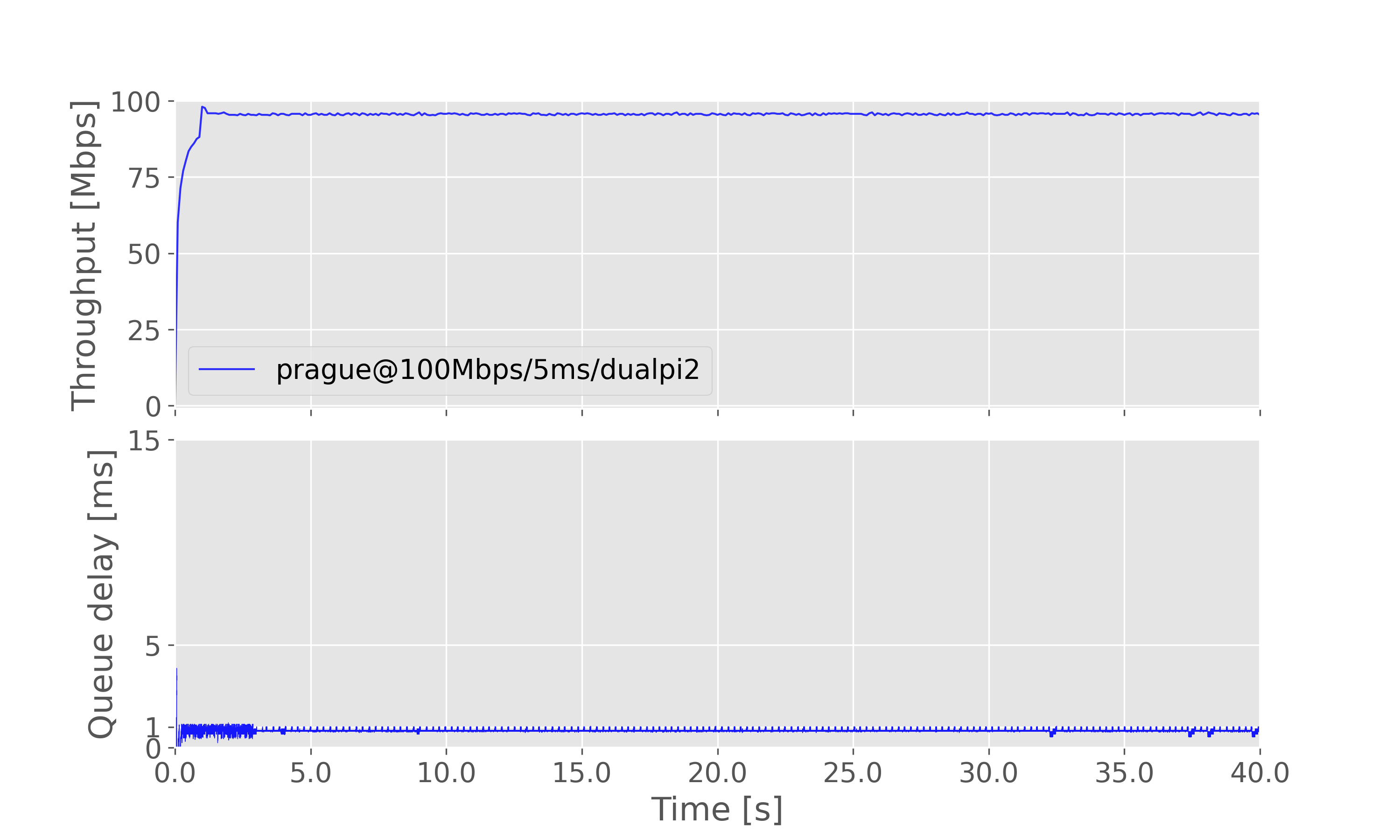 Result graph