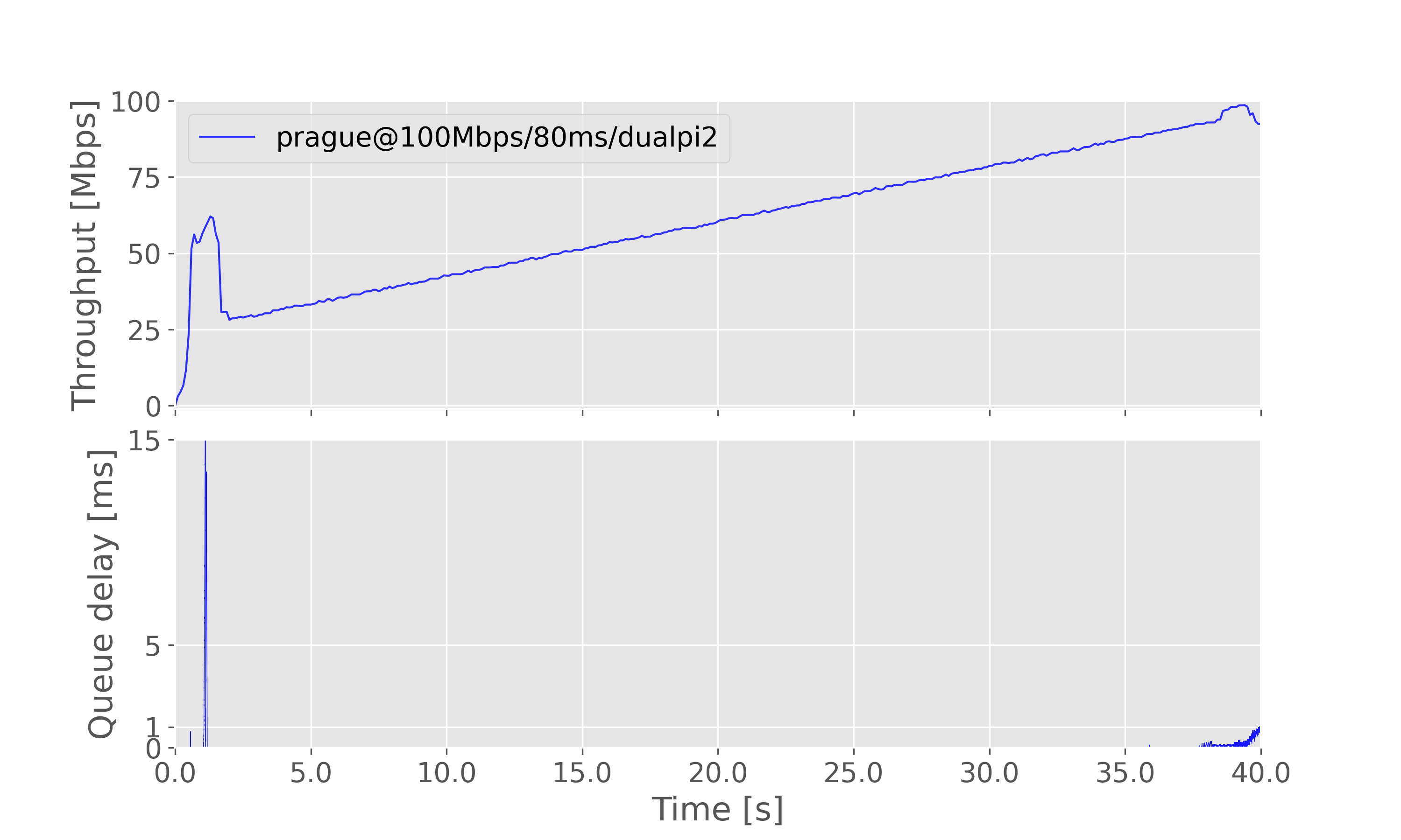 Result graph