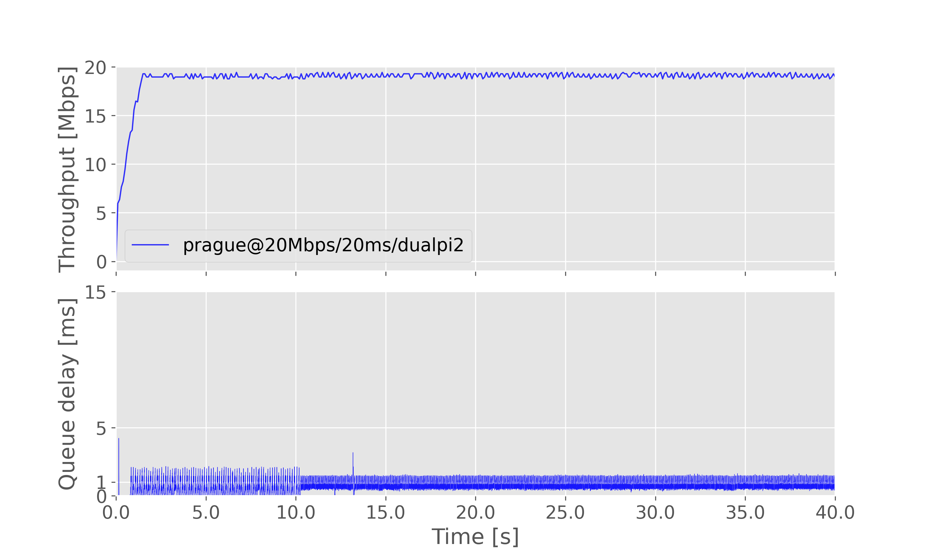 Result graph