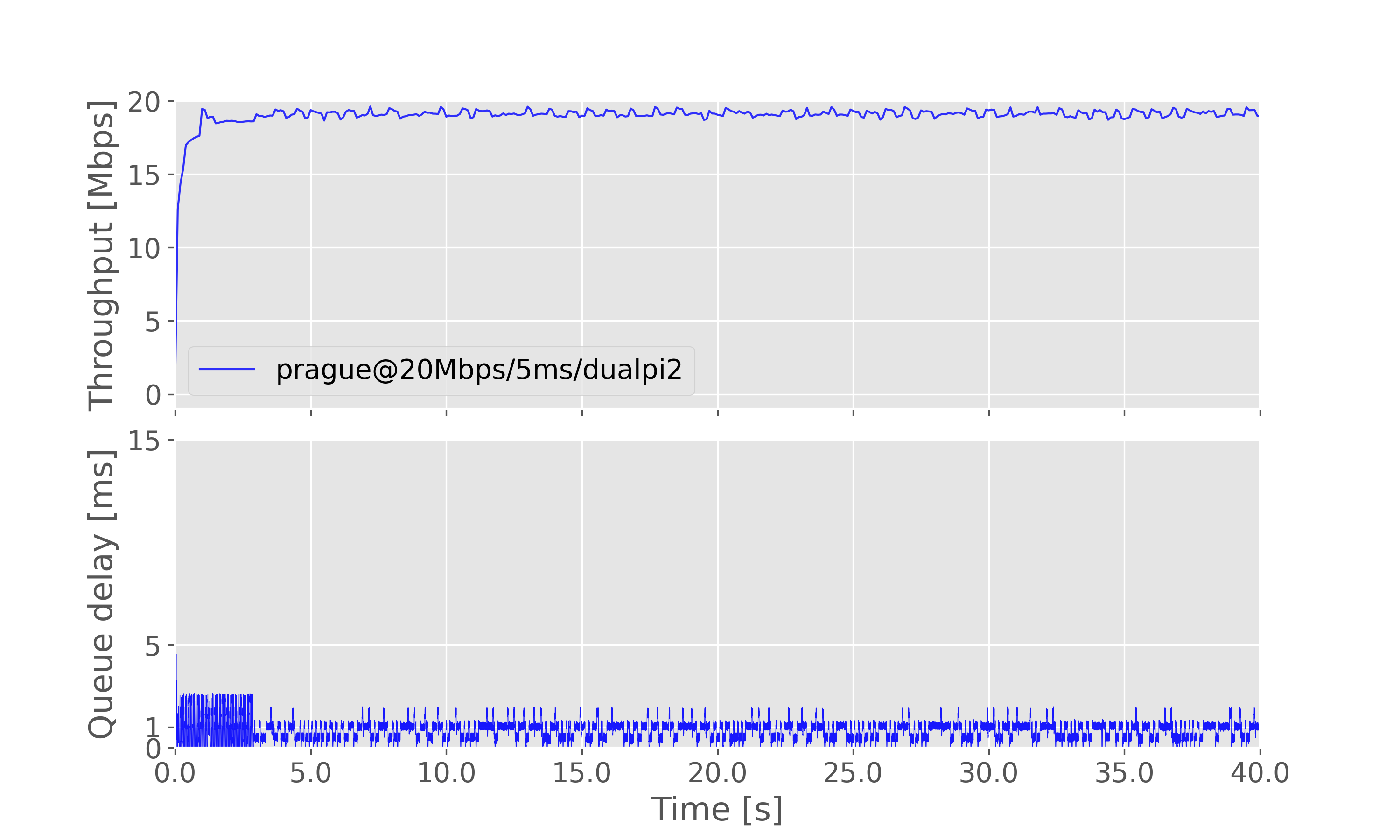 Result graph