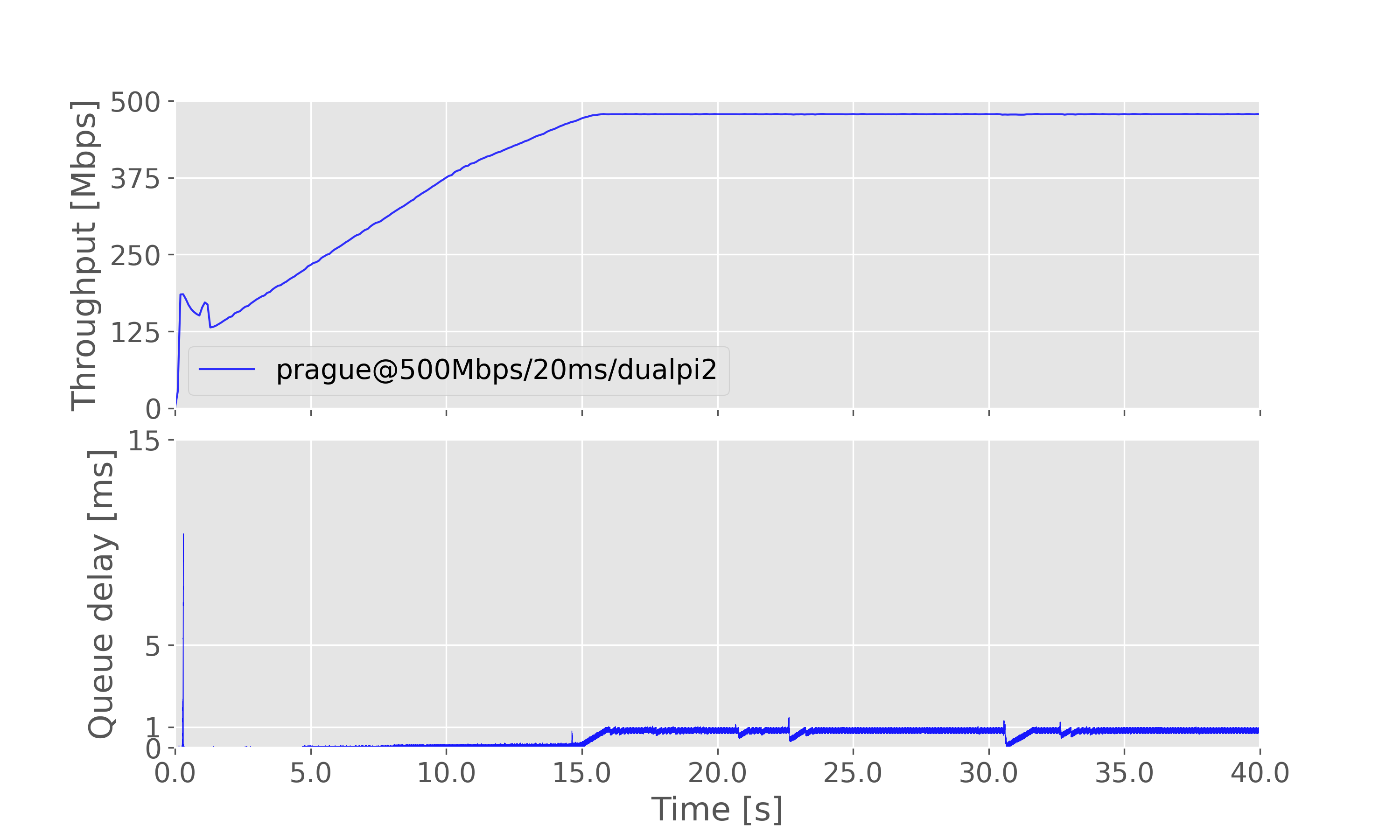 Result graph