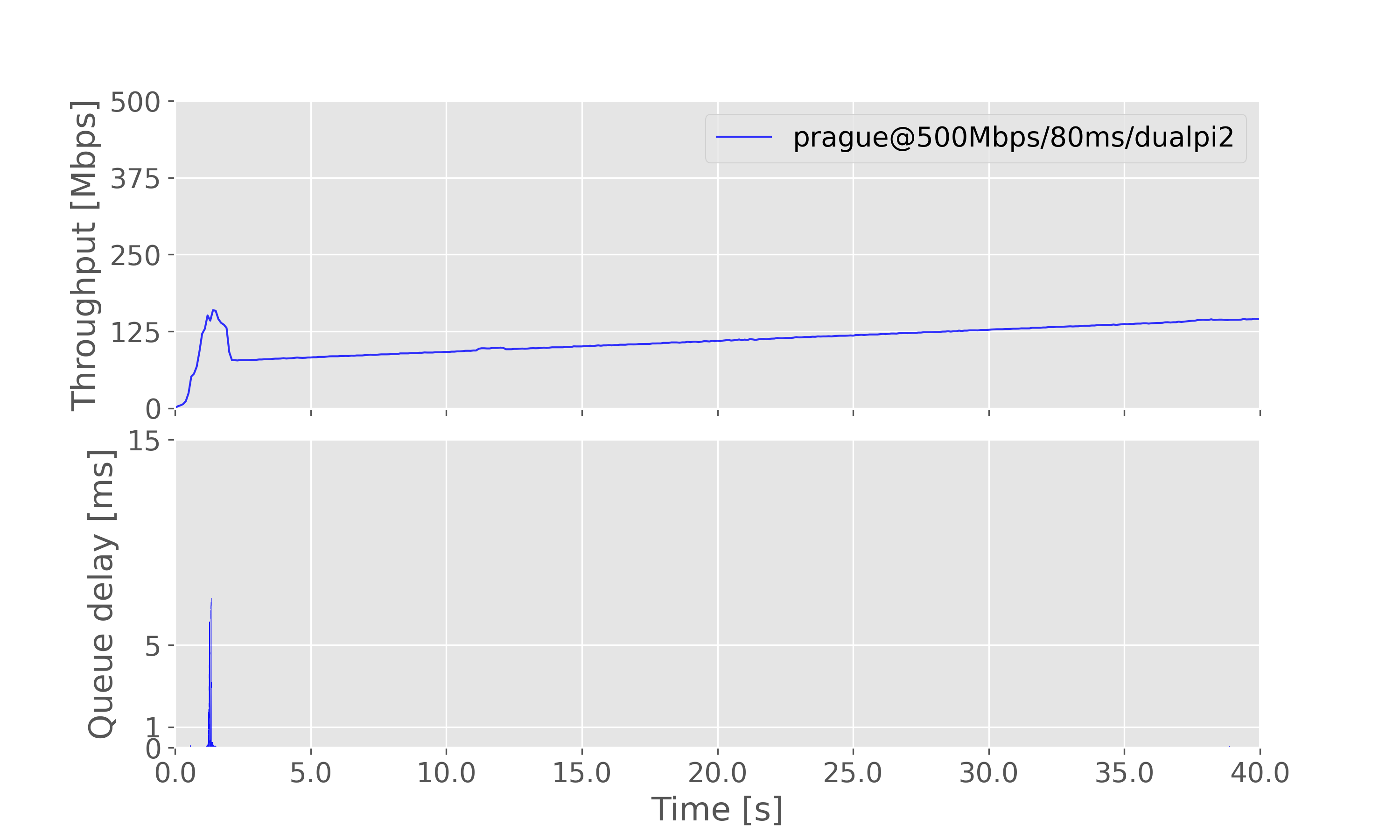 Result graph