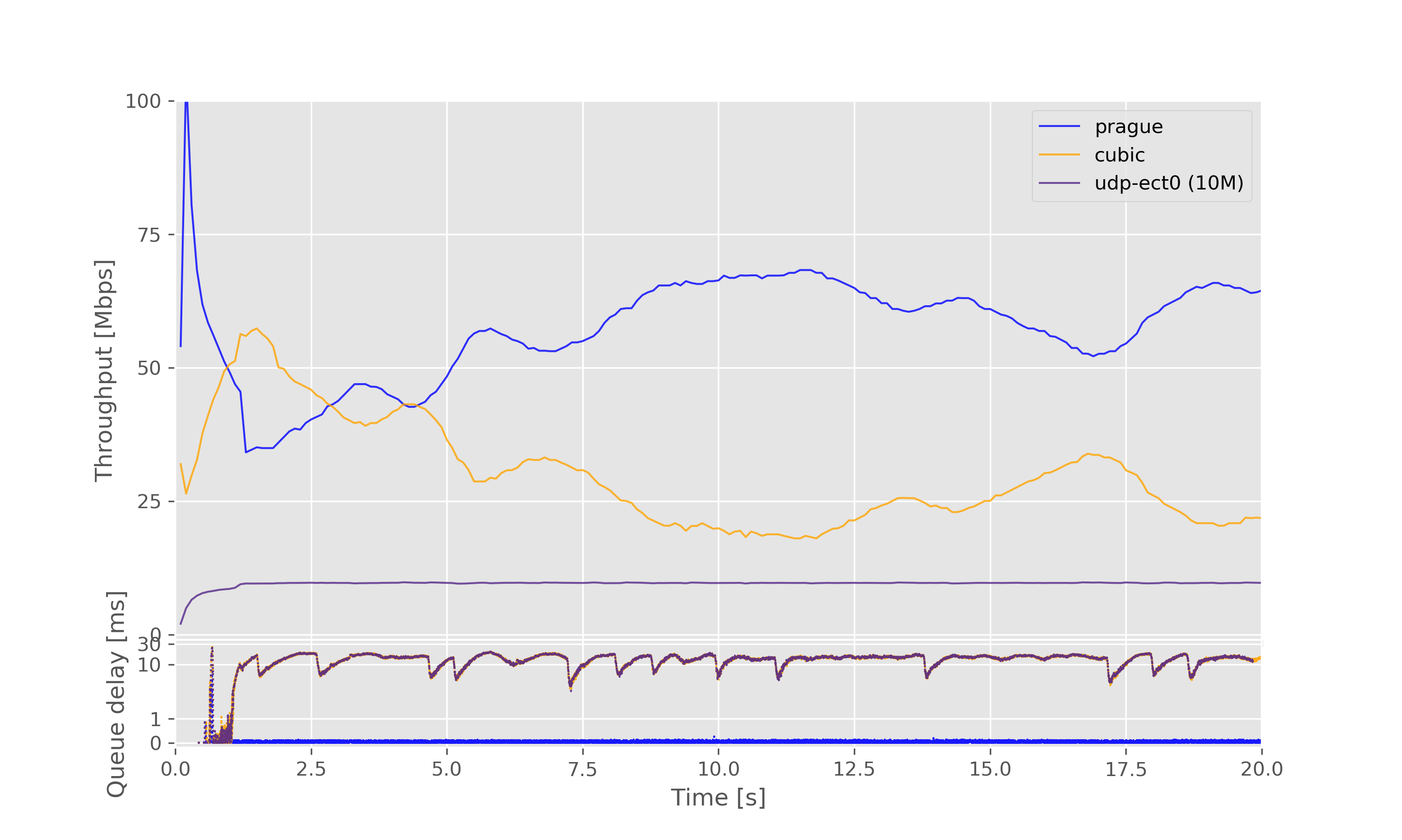 Result graph