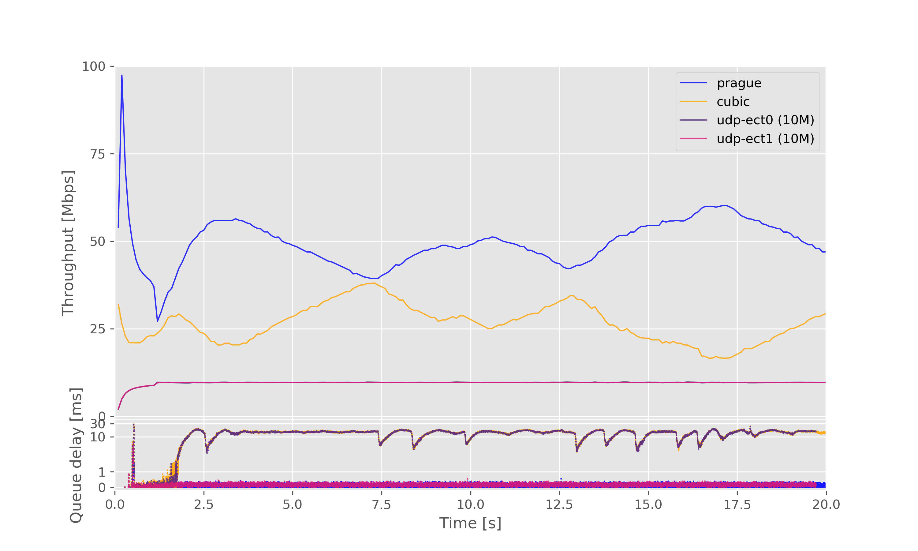 Result graph