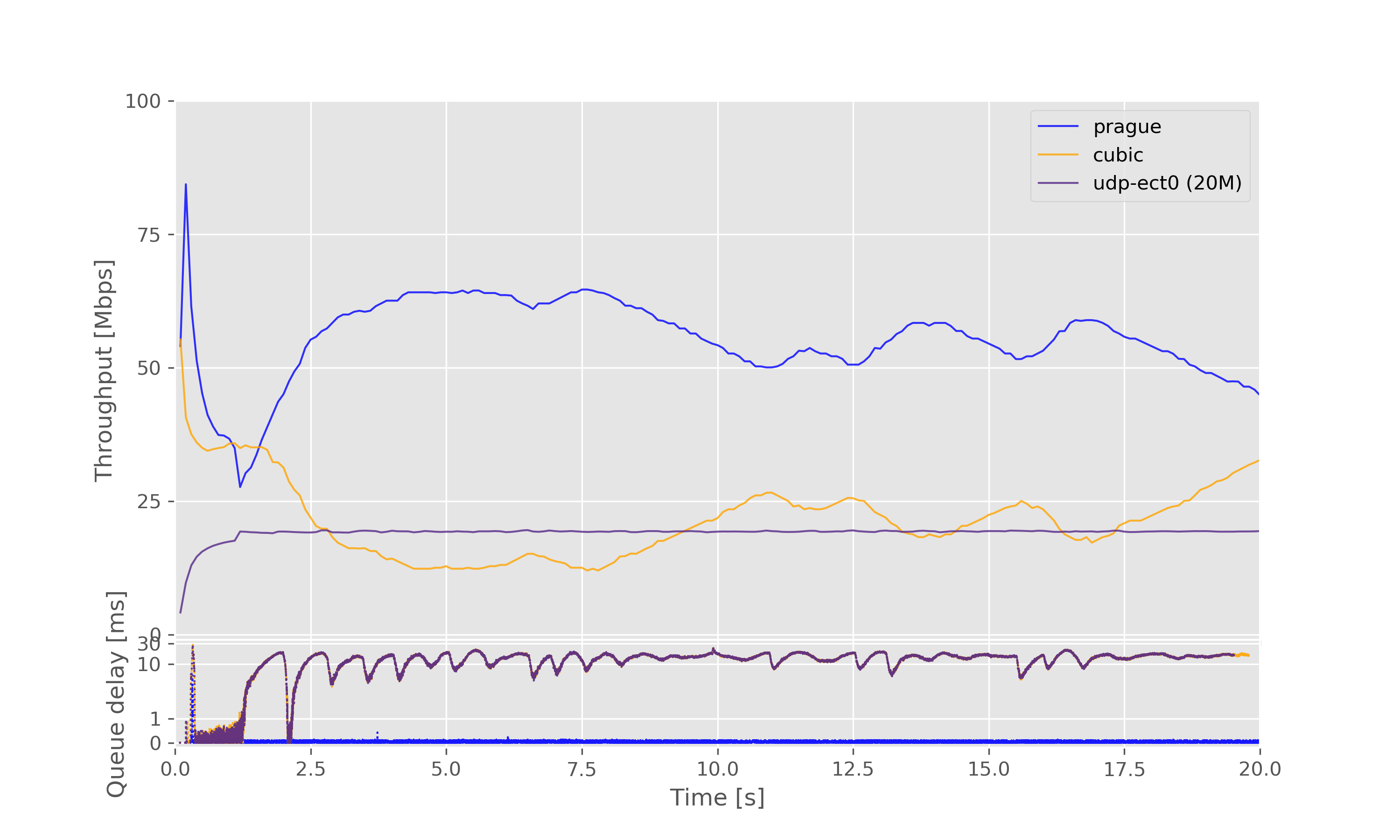 Result graph