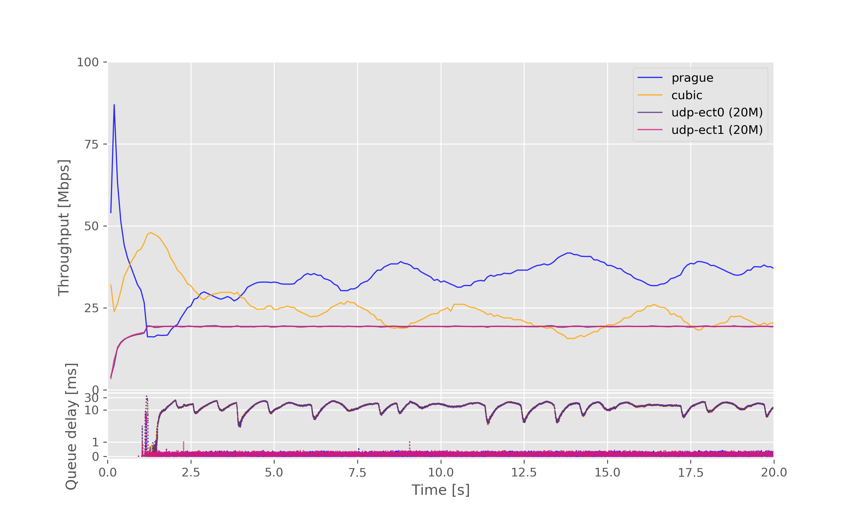 Result graph