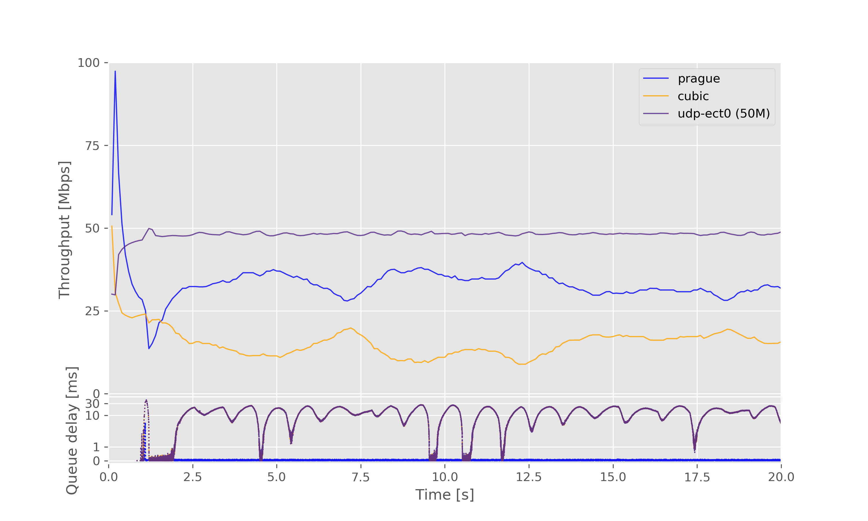 Result graph