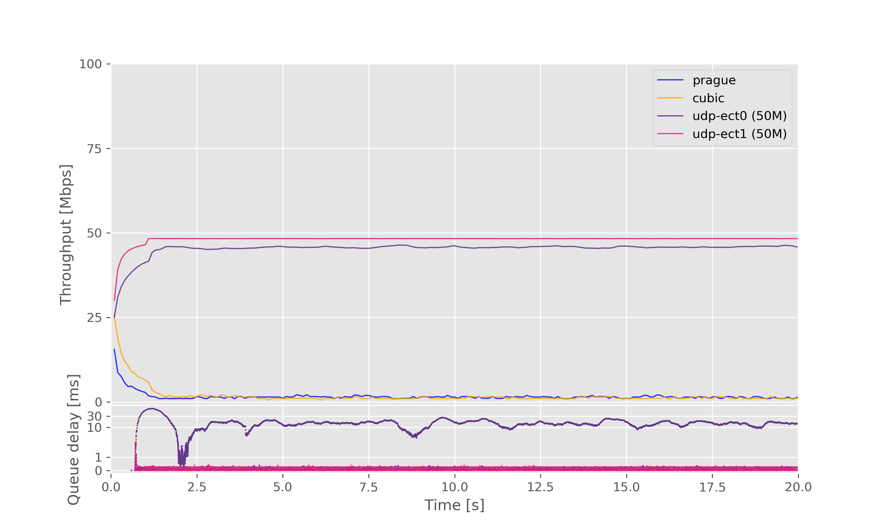 Result graph