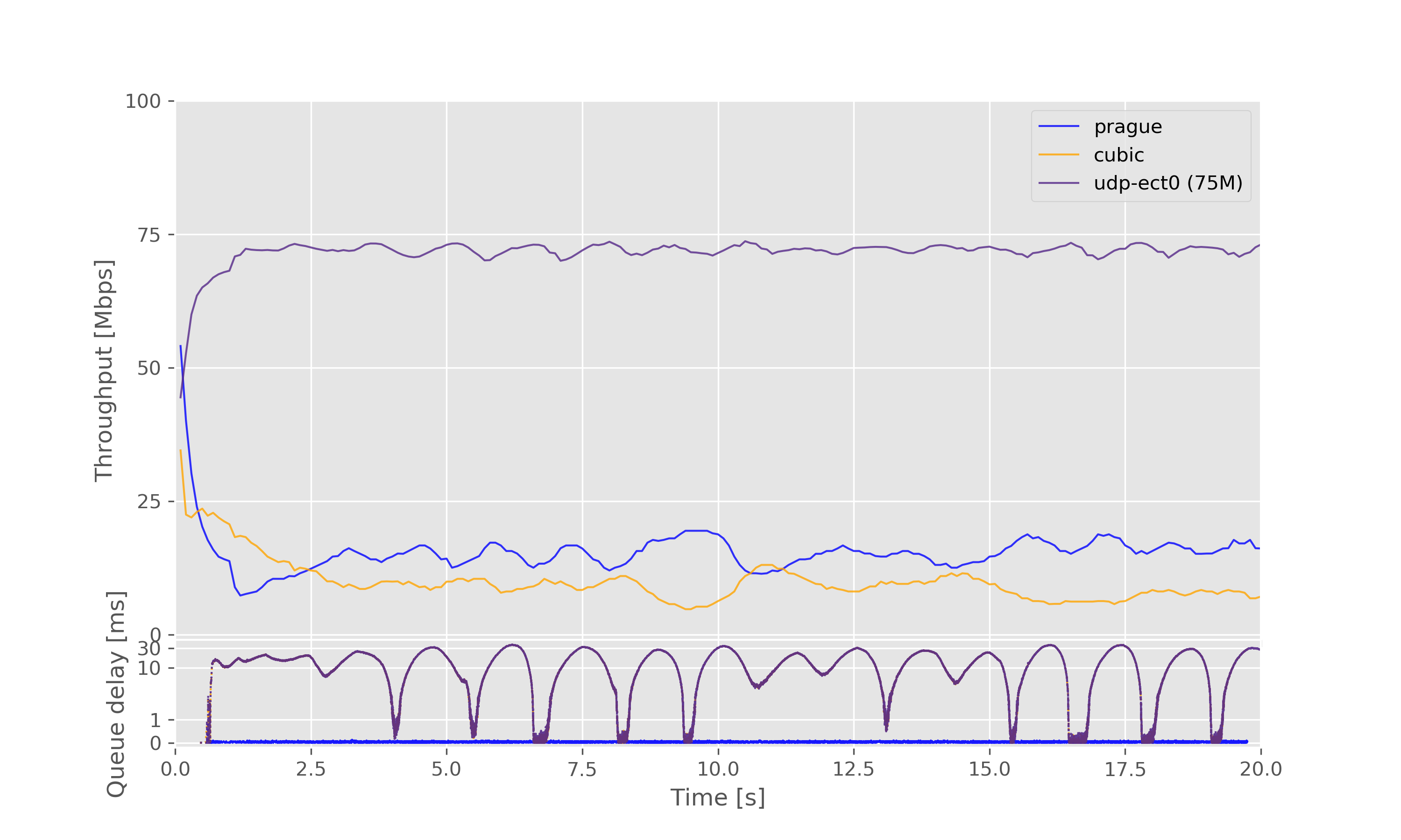 Result graph