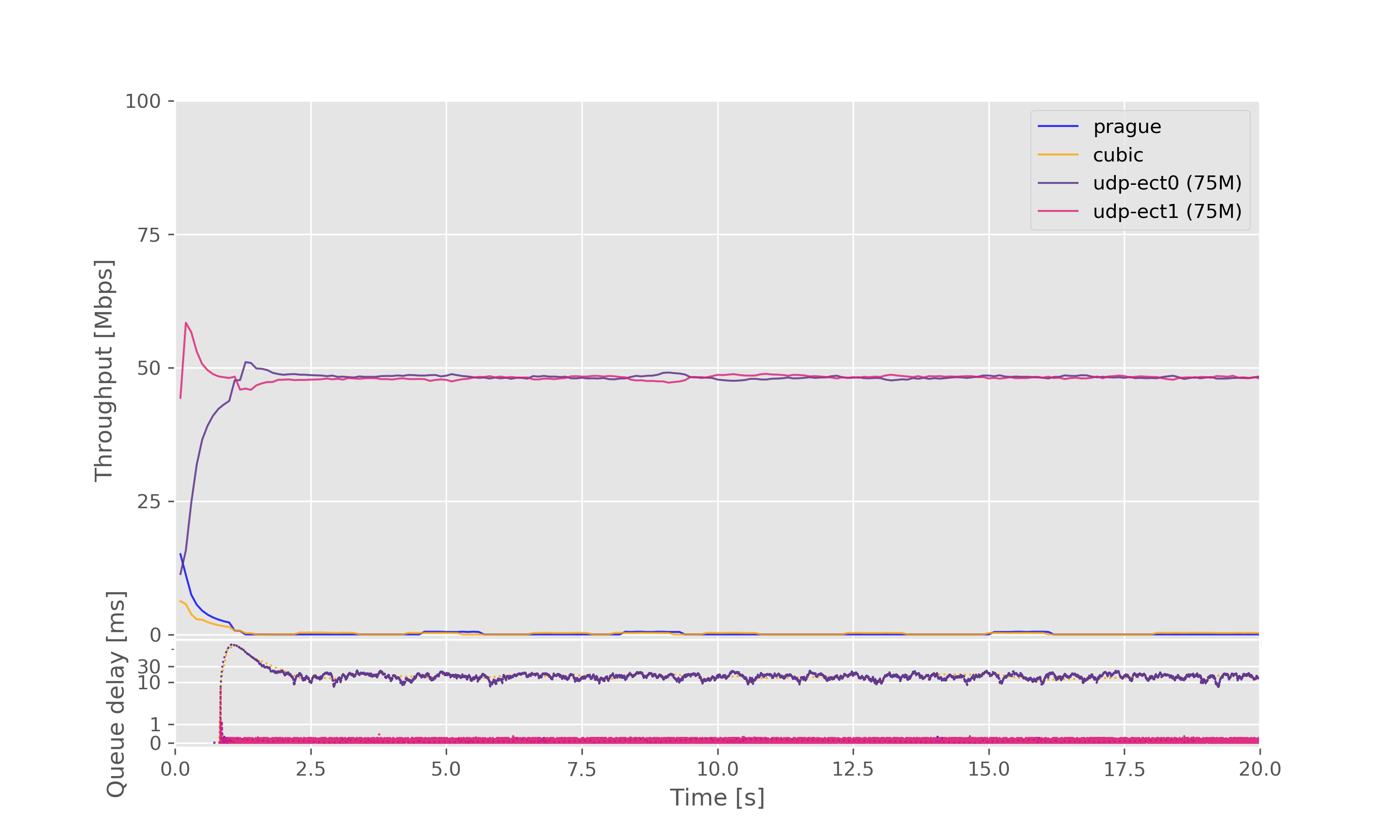 Result graph