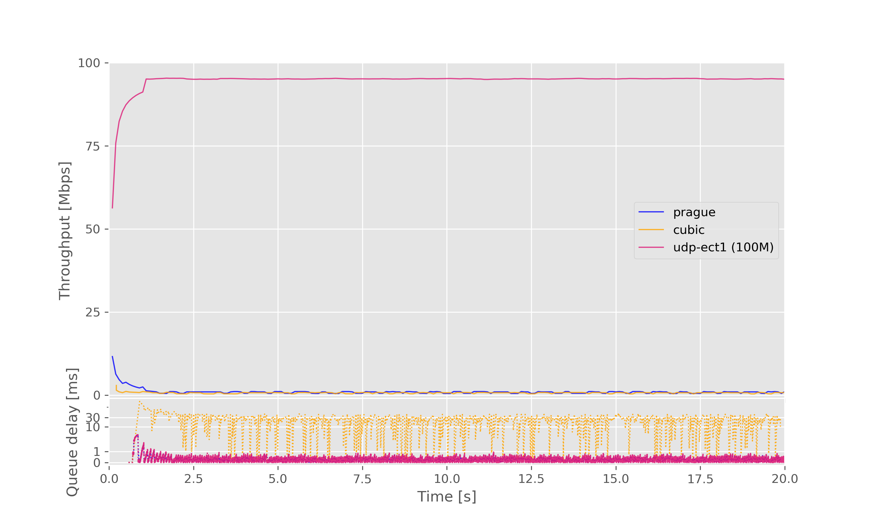 Result graph