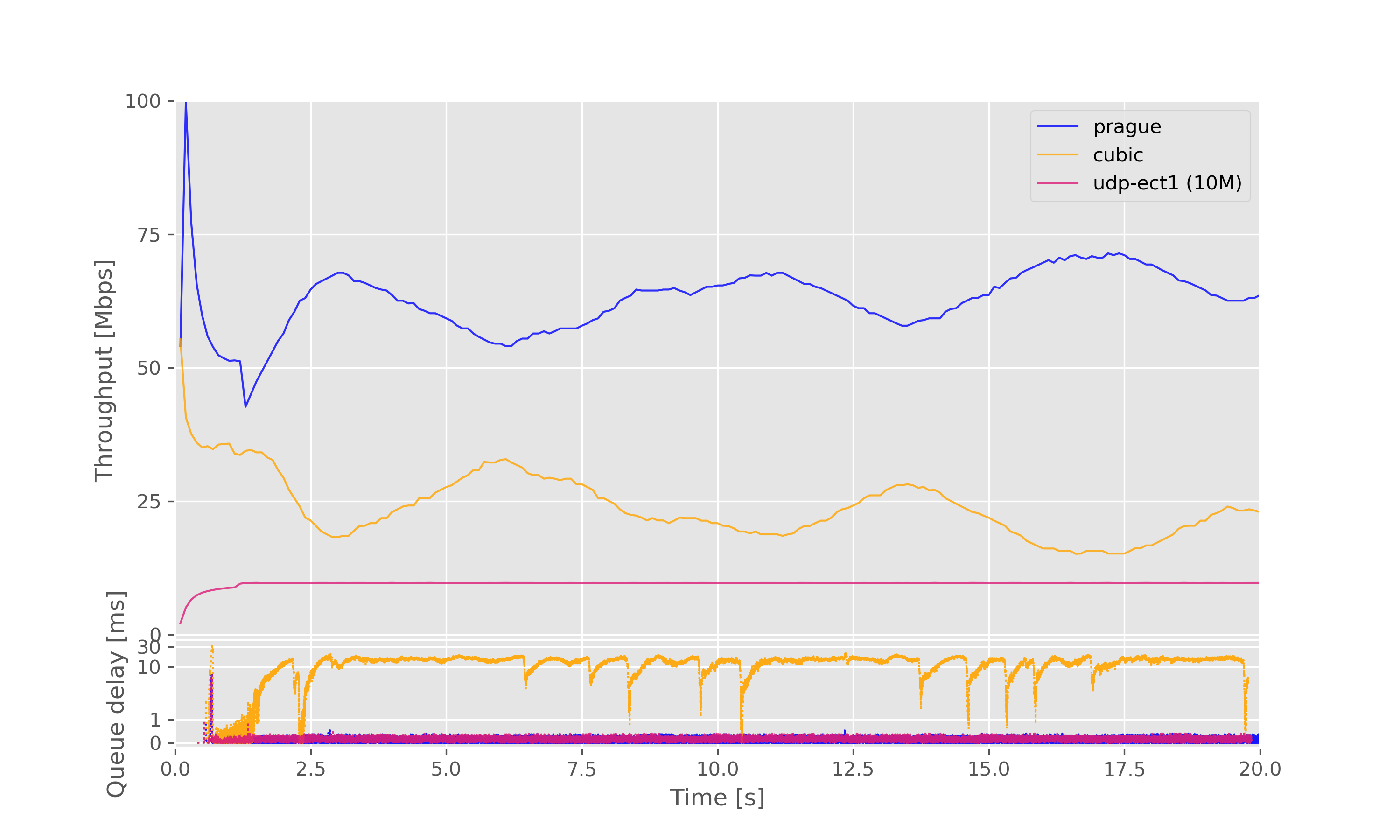 Result graph