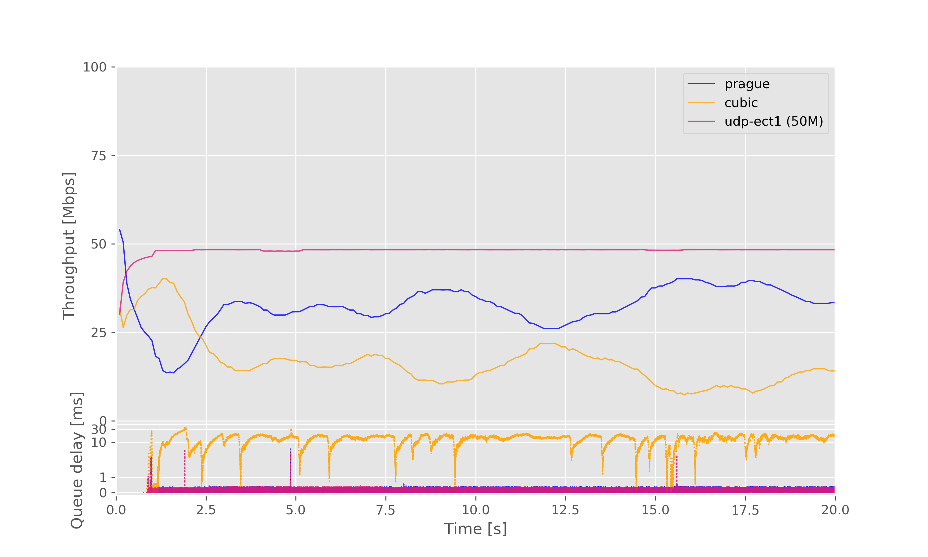 Result graph