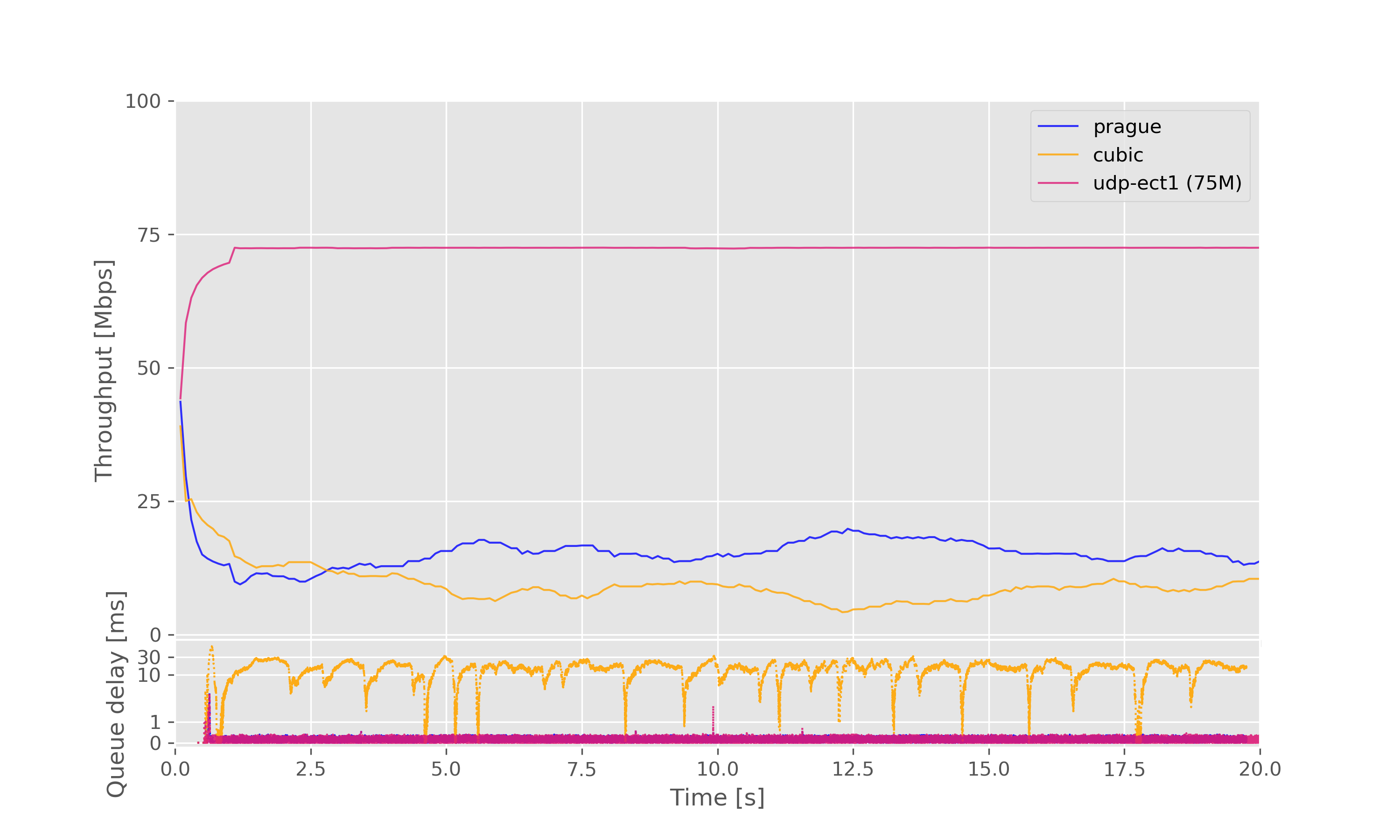 Result graph