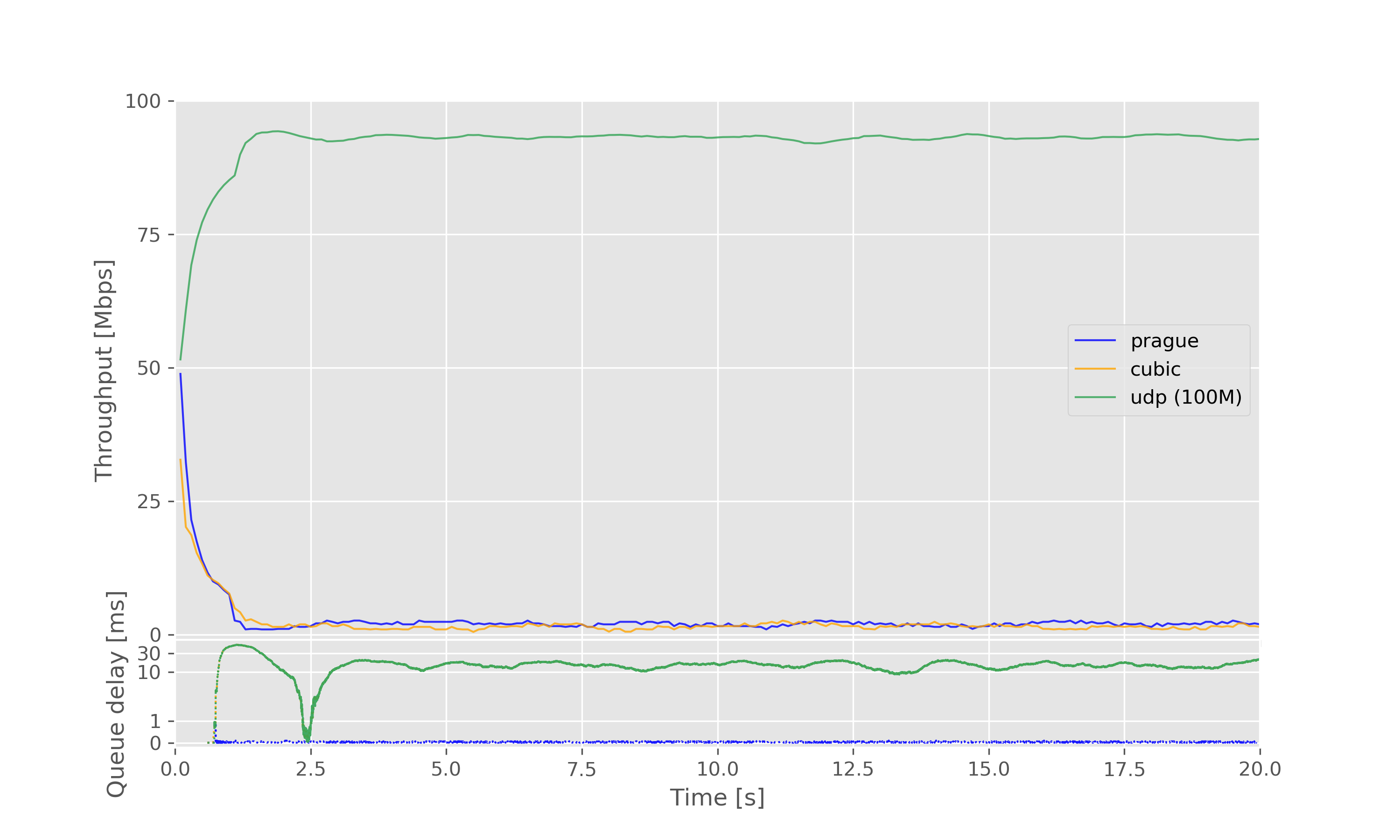 Result graph