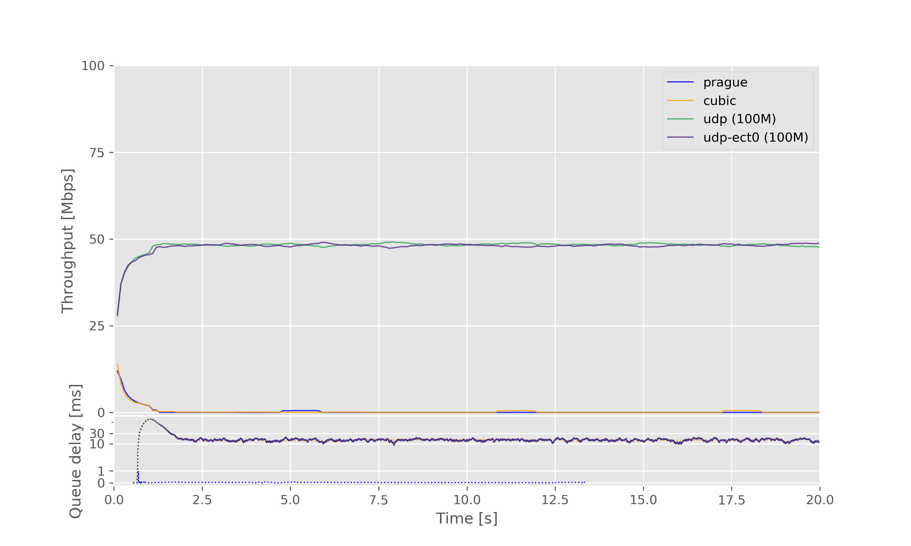 Result graph