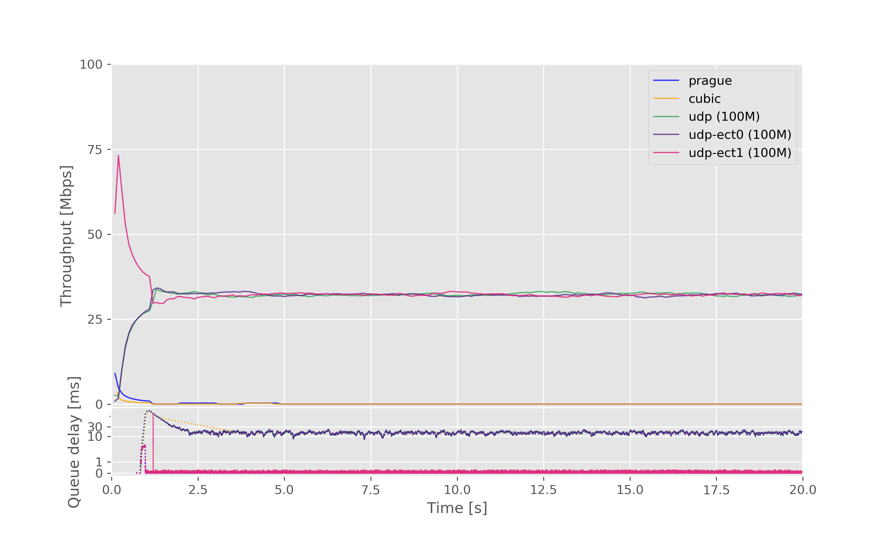 Result graph