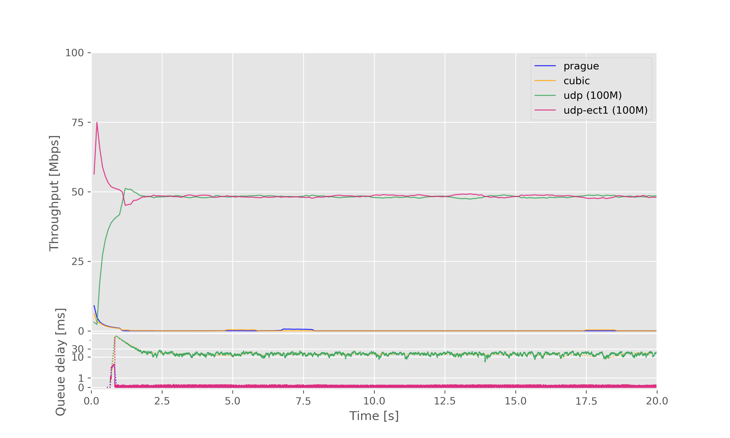 Result graph