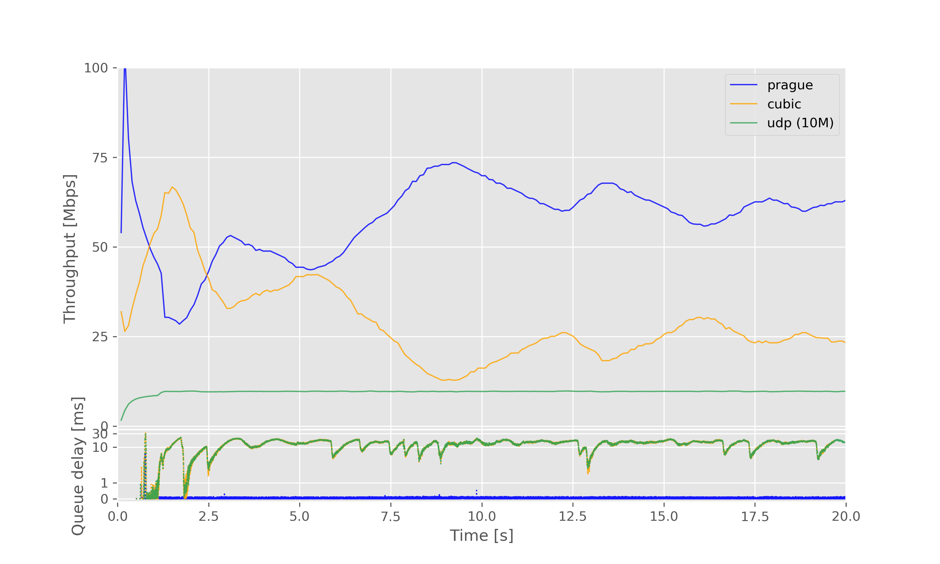 Result graph