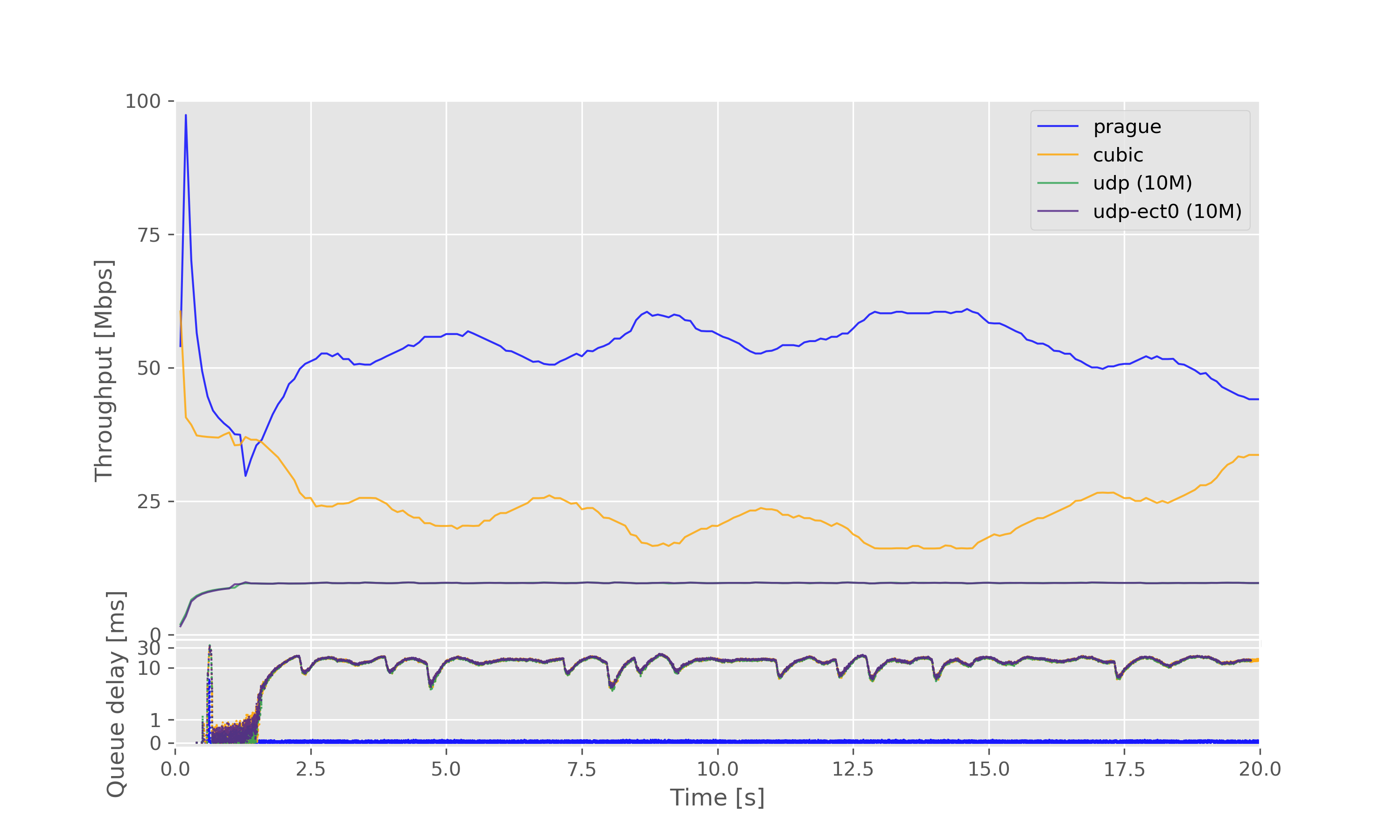 Result graph