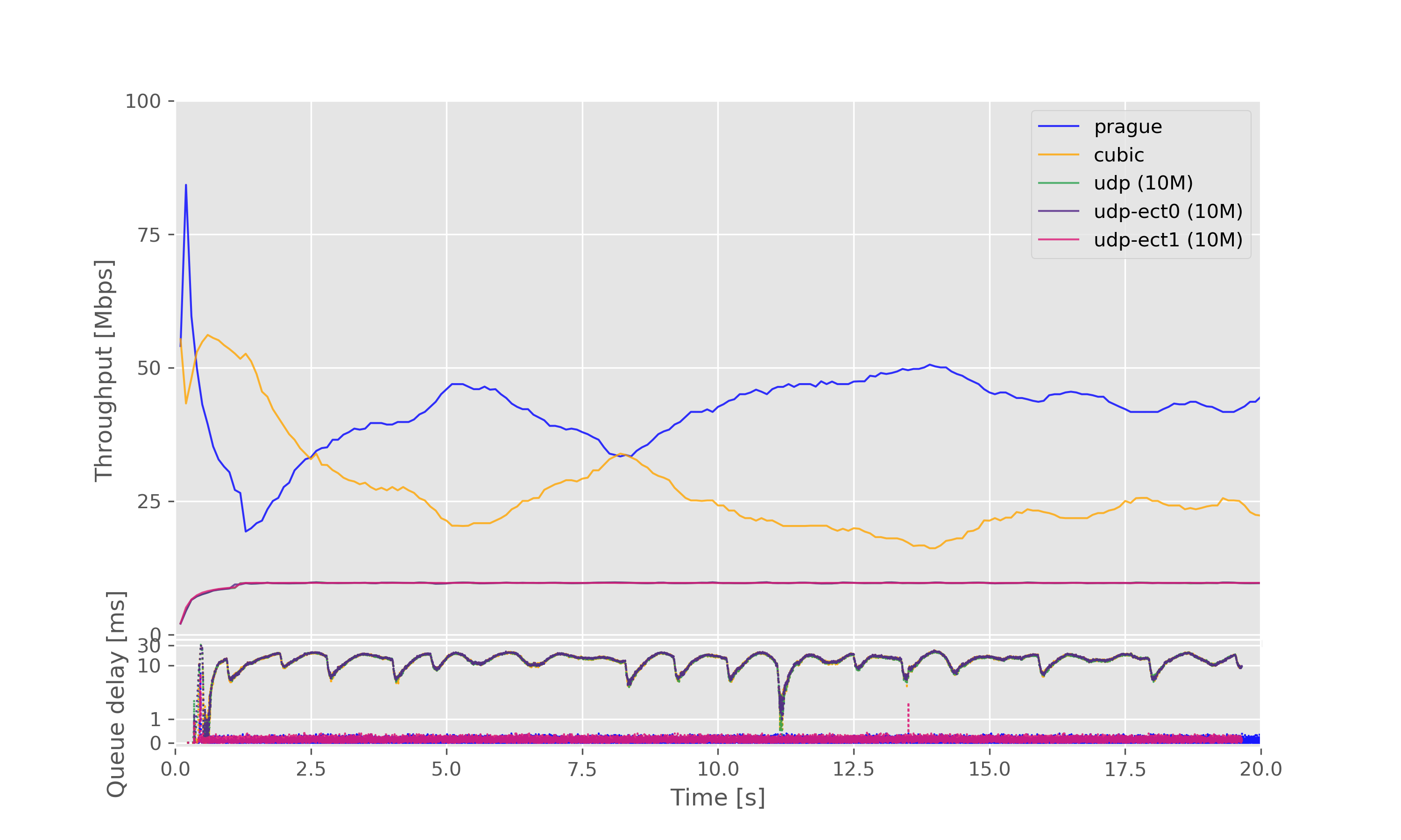 Result graph