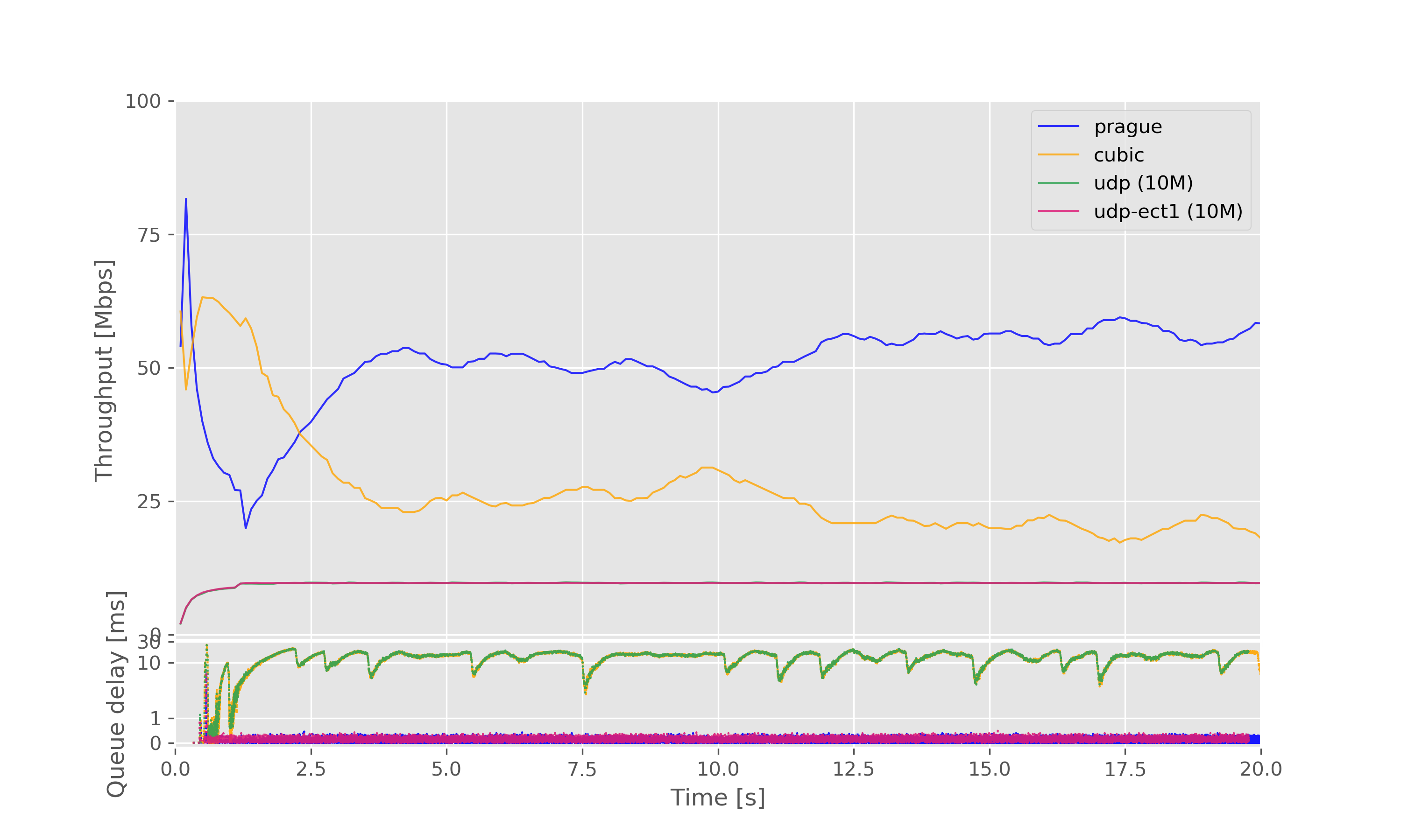 Result graph