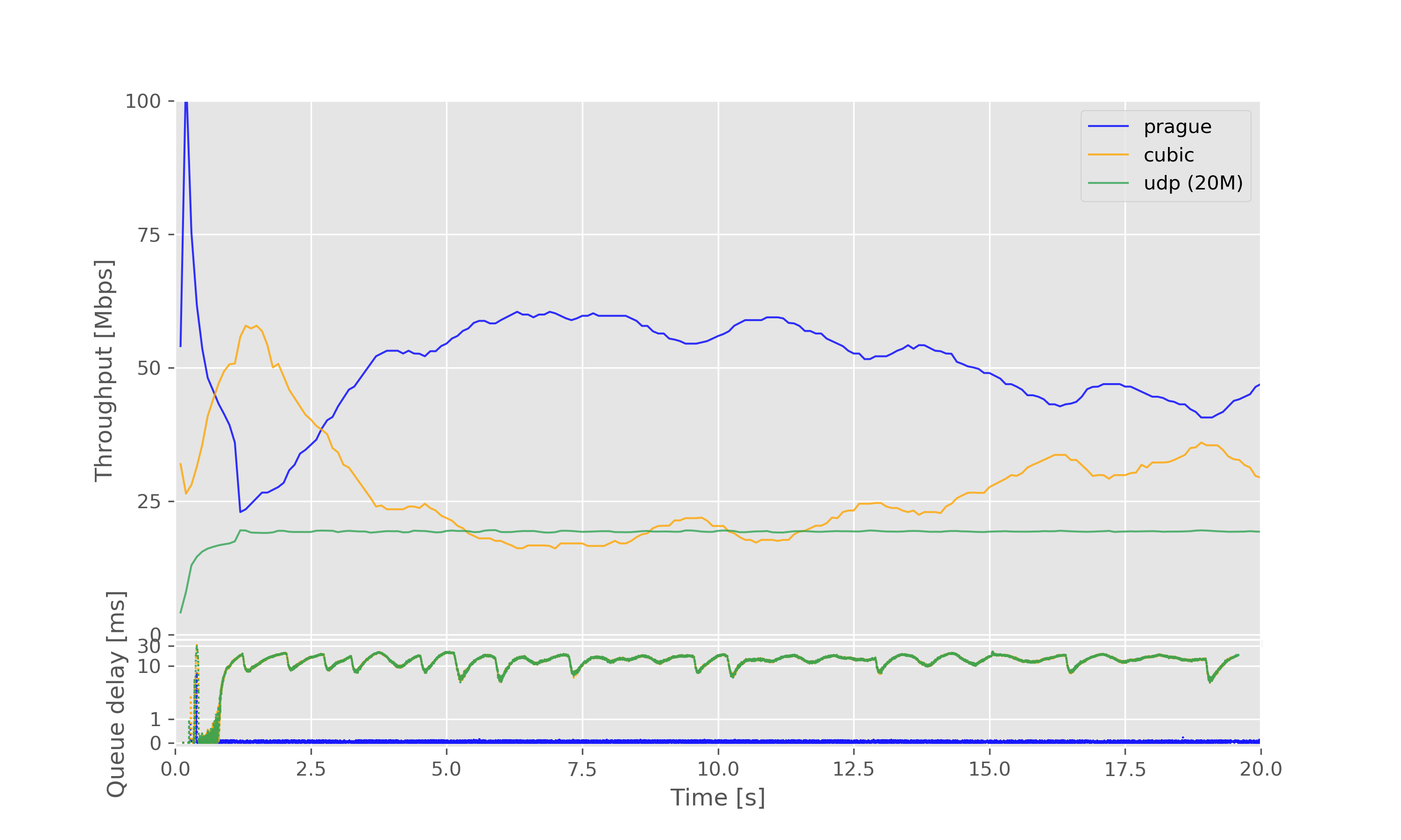 Result graph