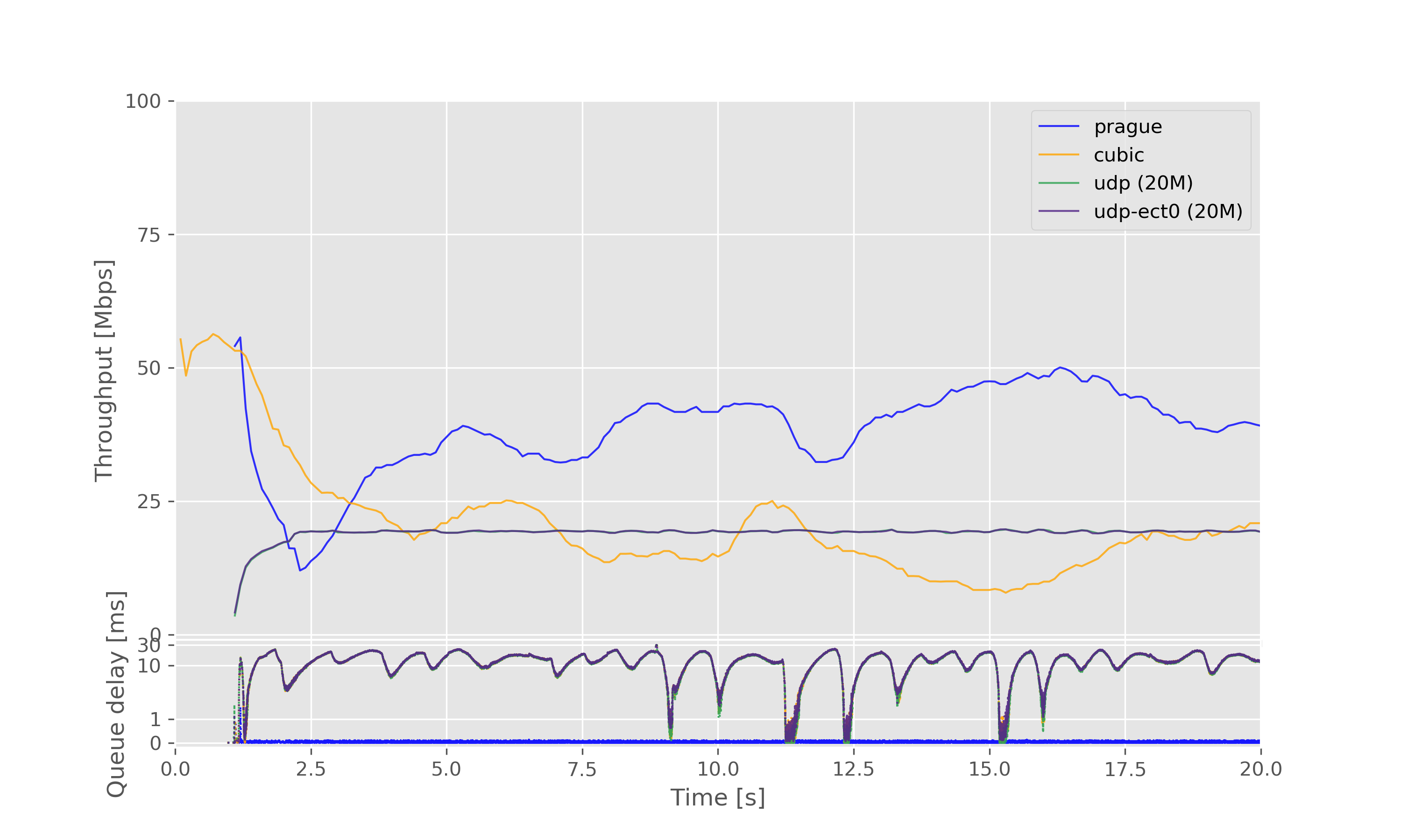 Result graph