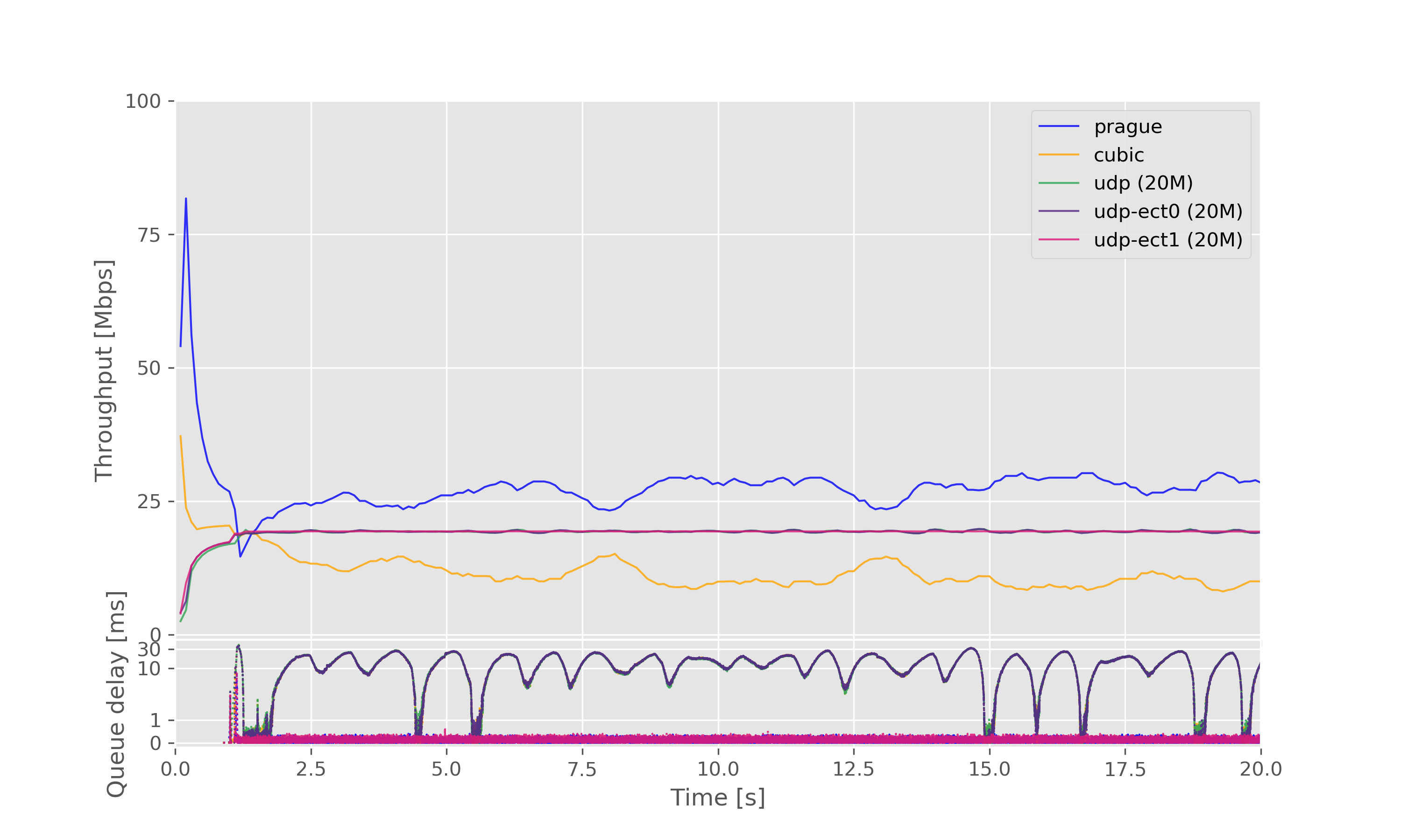 Result graph