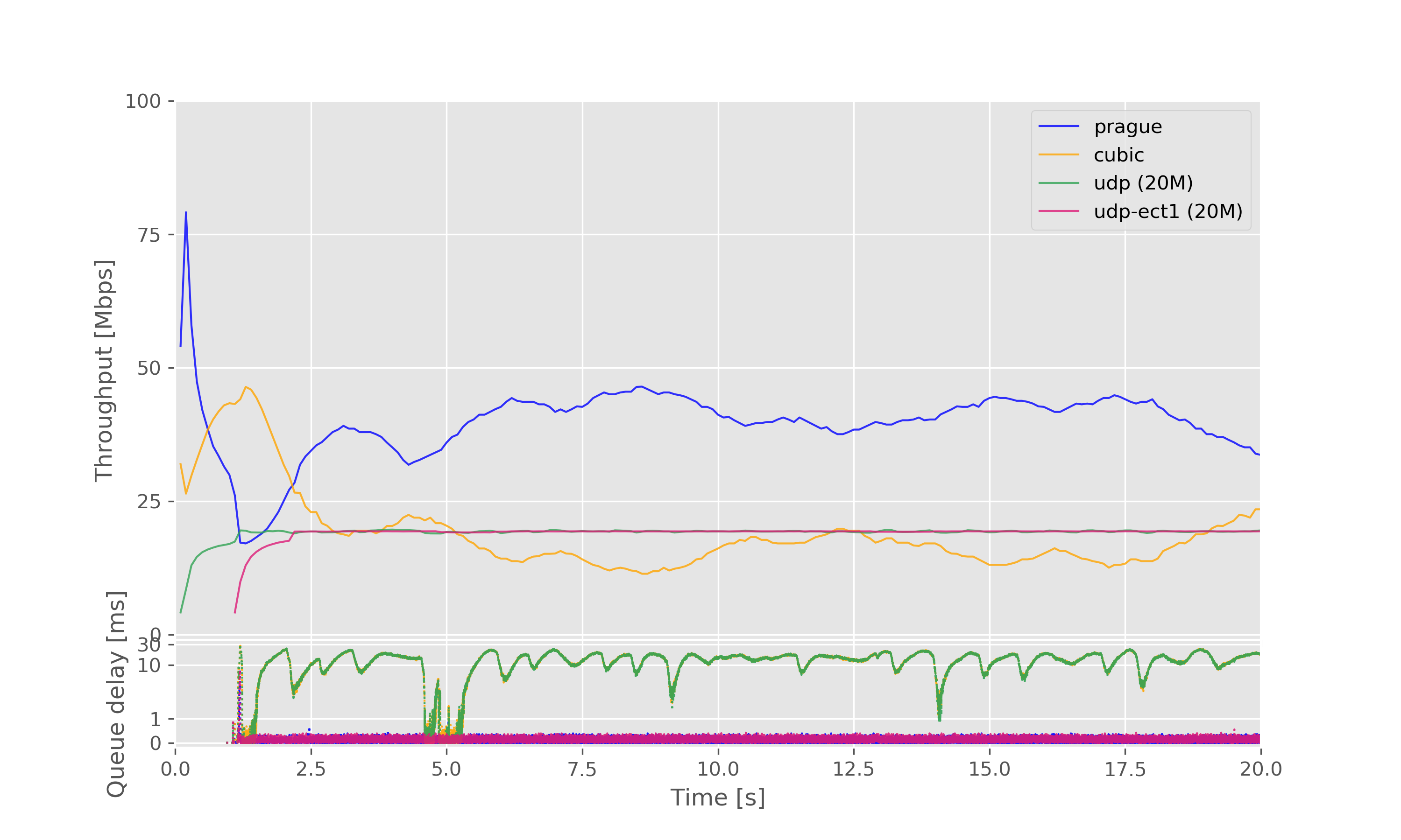 Result graph