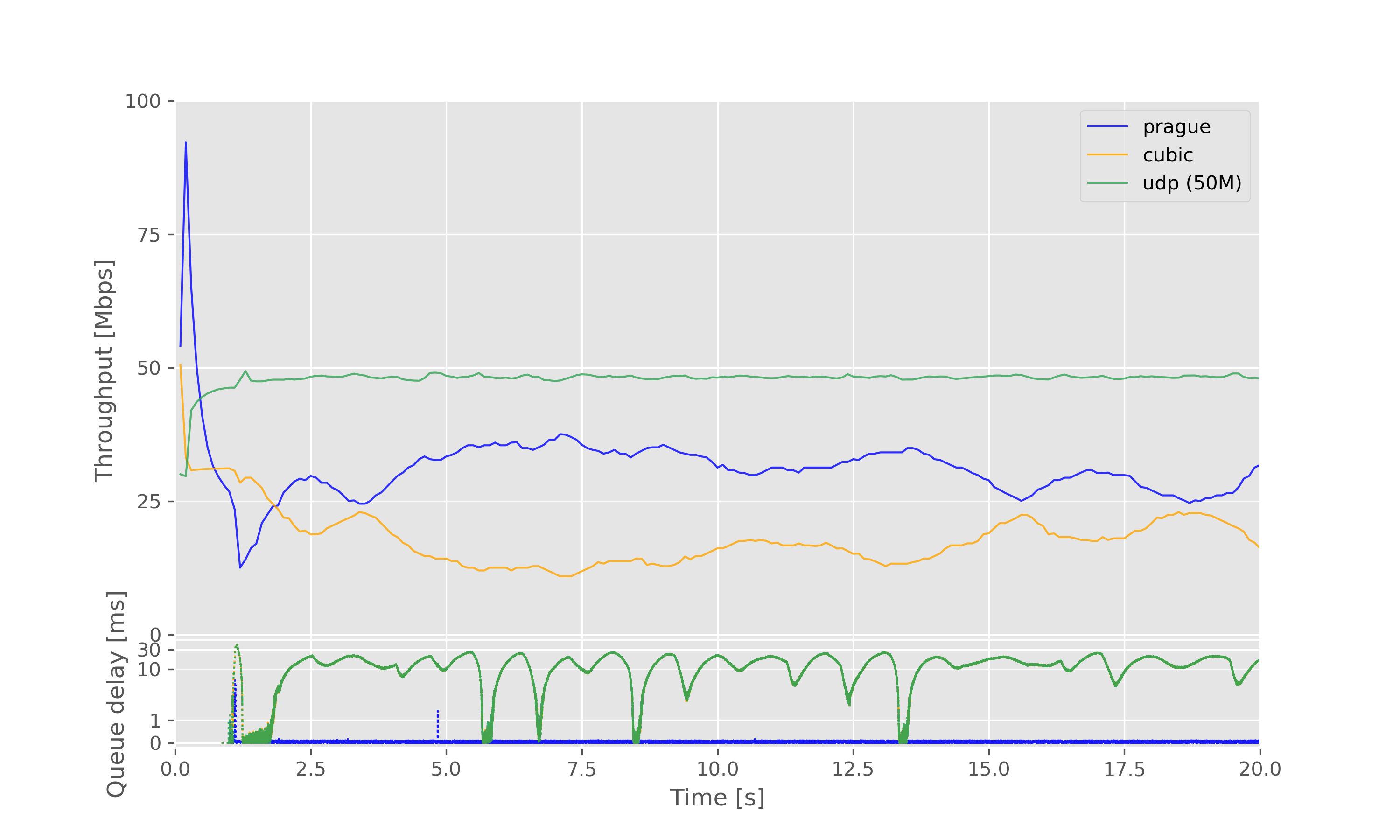 Result graph