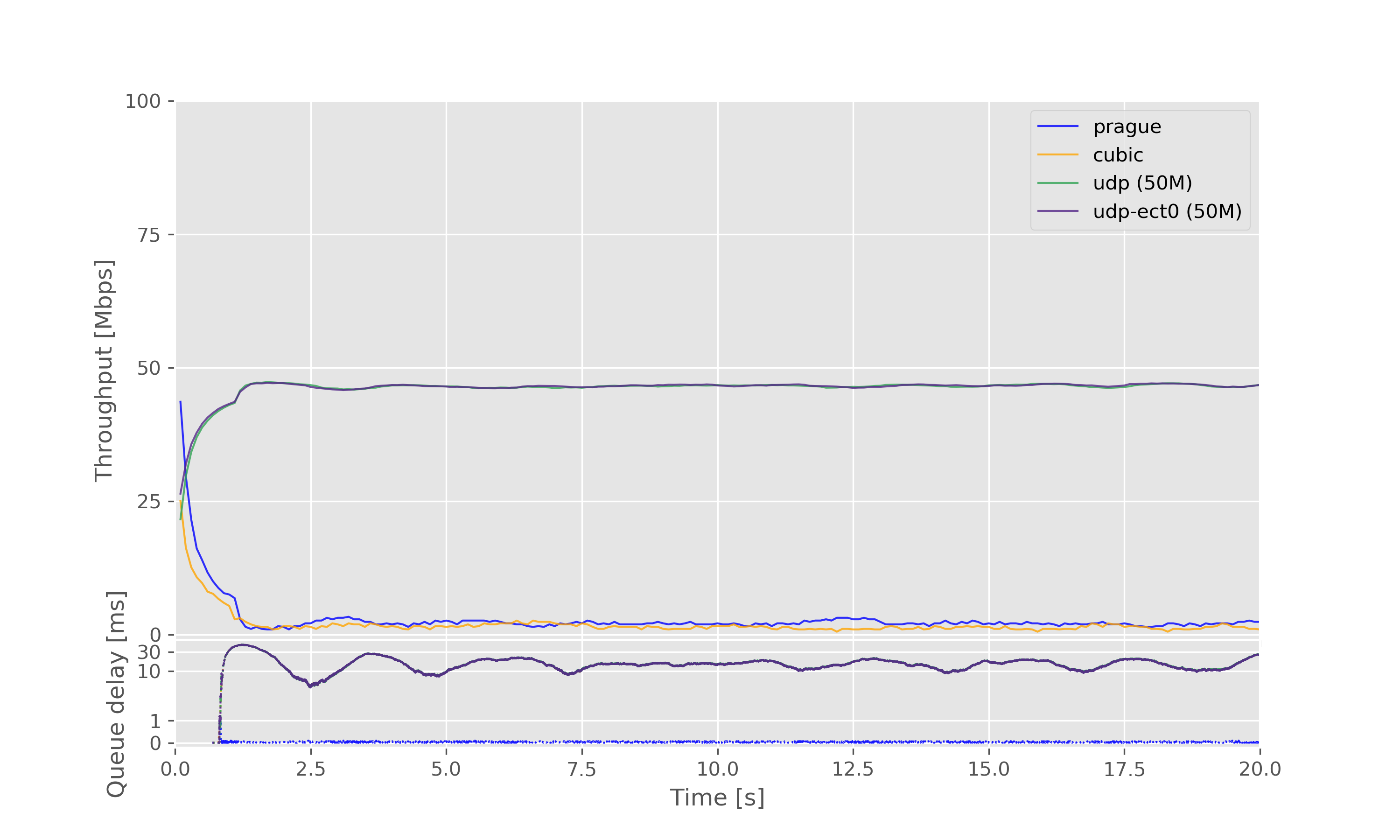 Result graph