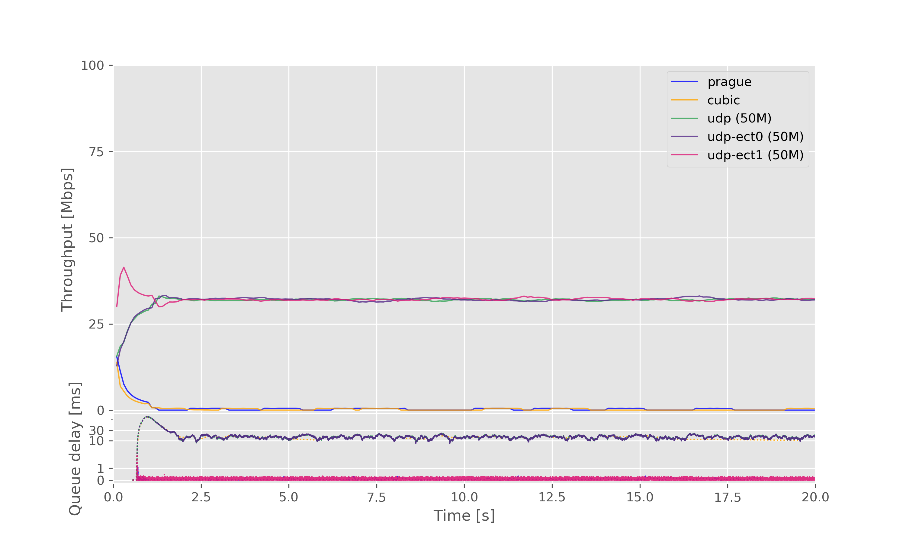 Result graph