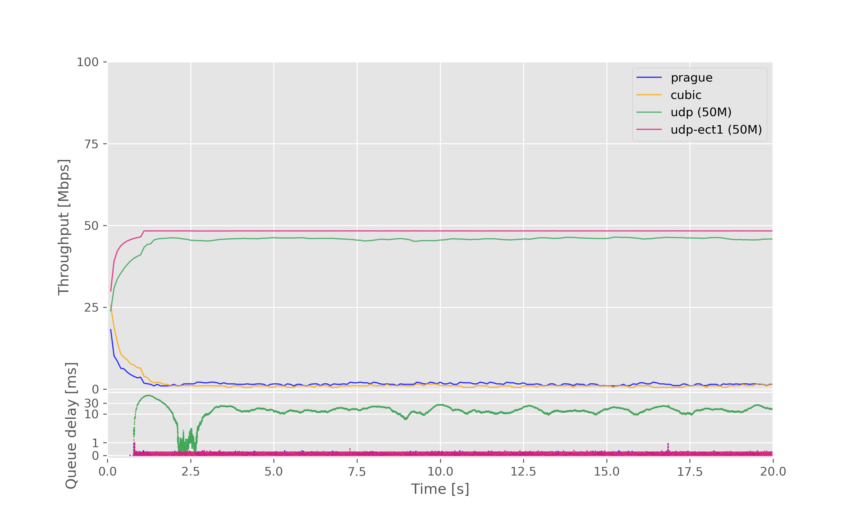 Result graph