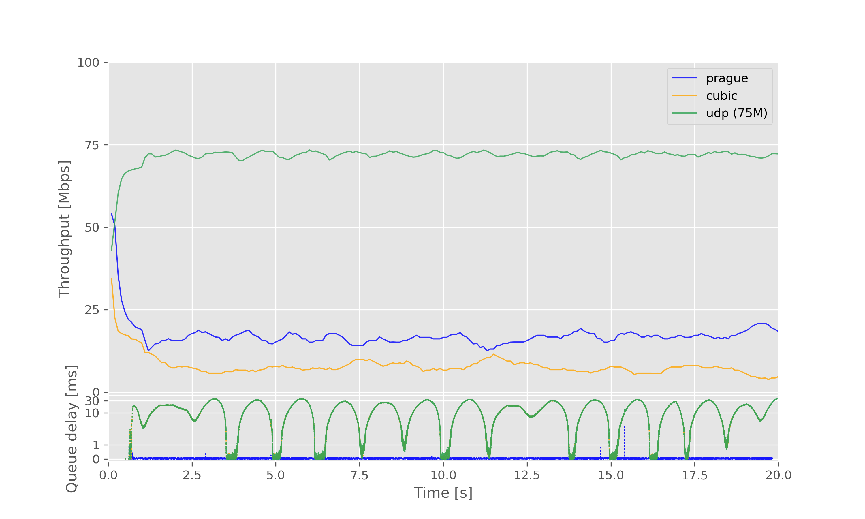 Result graph