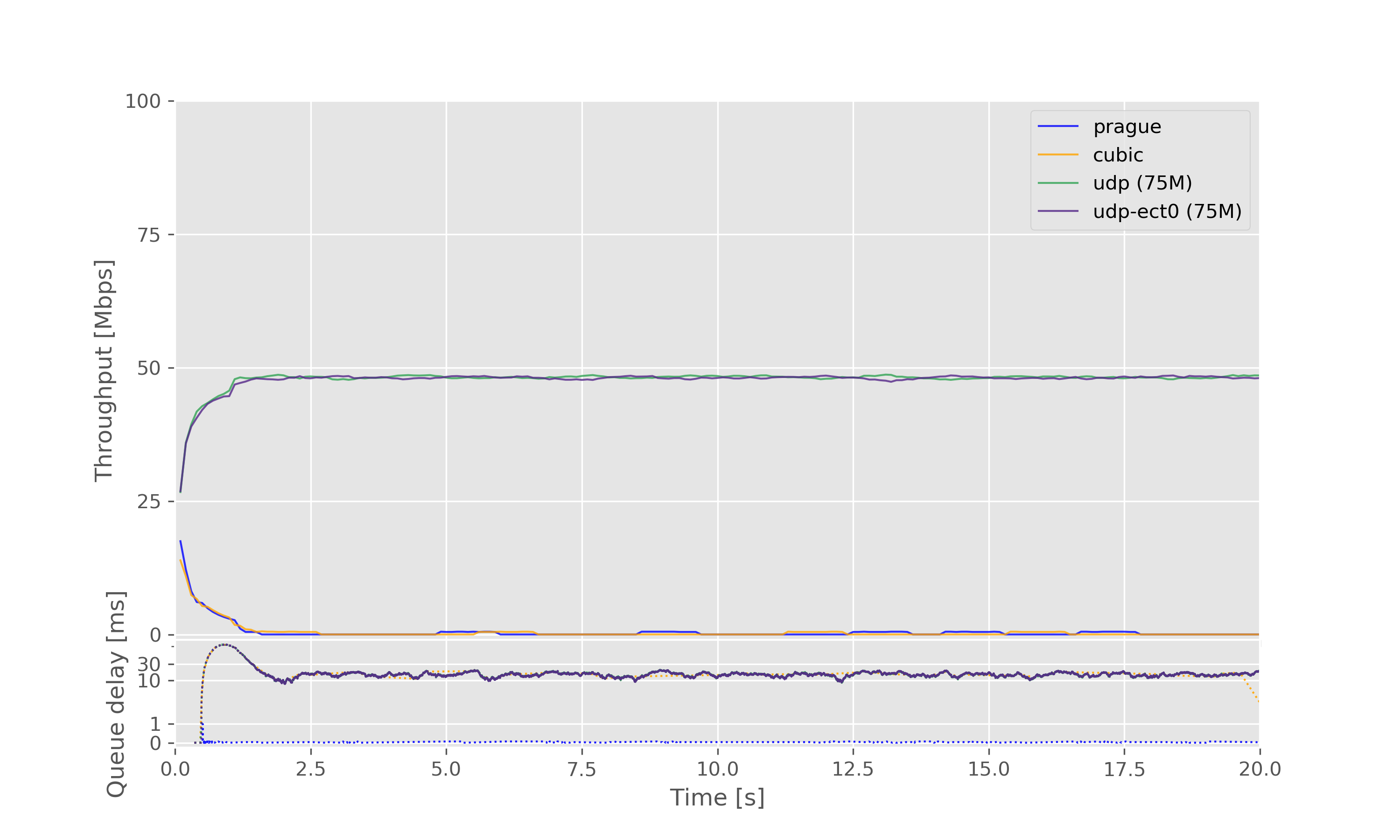 Result graph