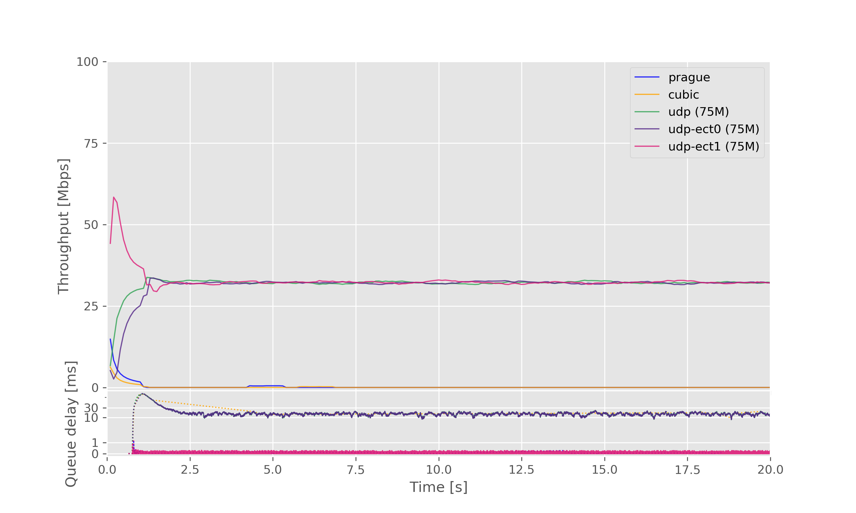 Result graph