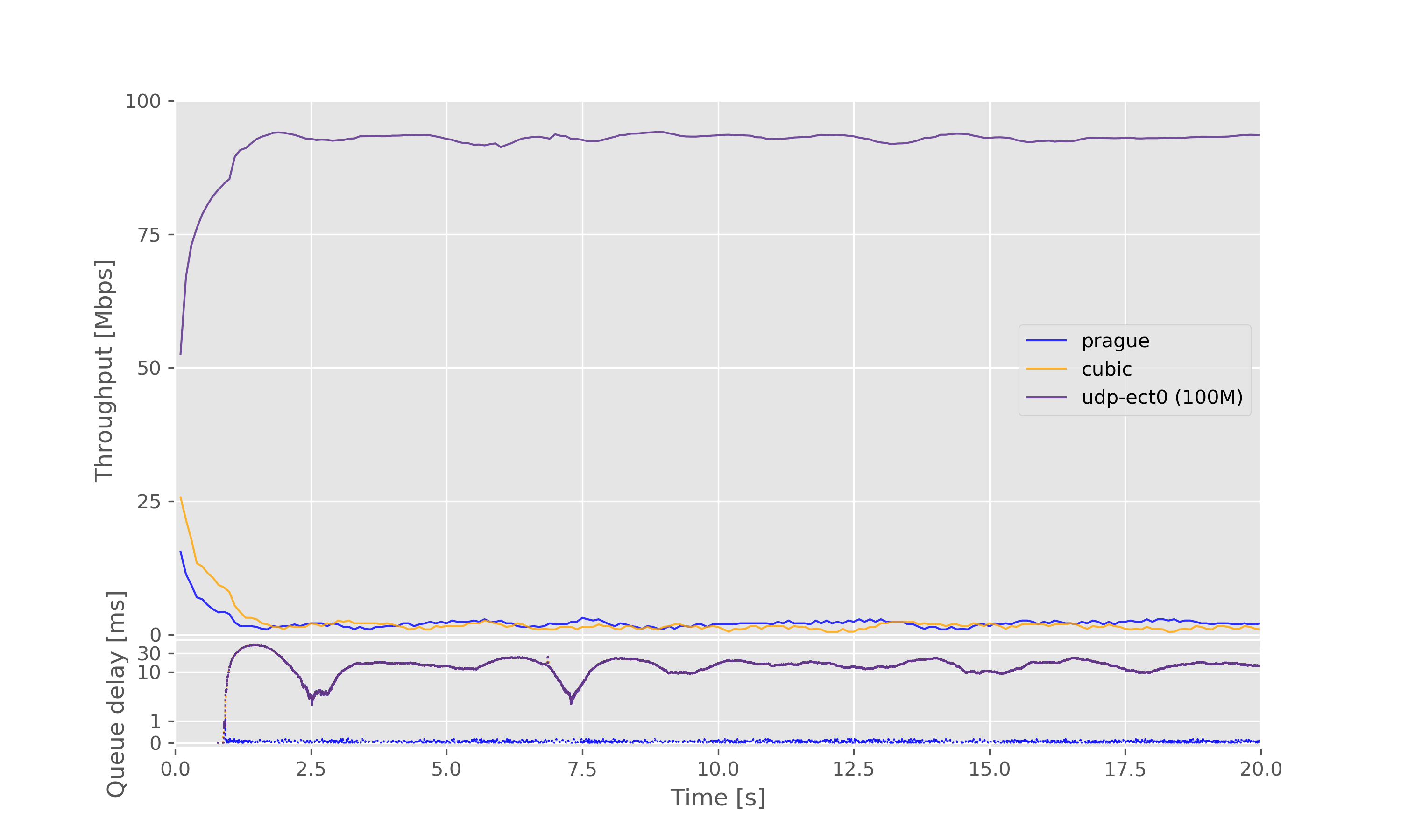 Result graph